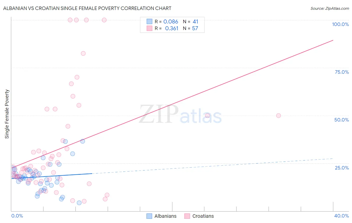 Albanian vs Croatian Single Female Poverty