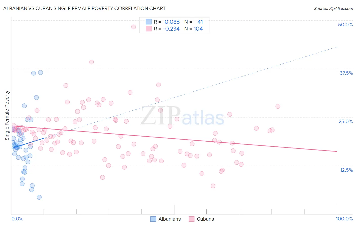 Albanian vs Cuban Single Female Poverty