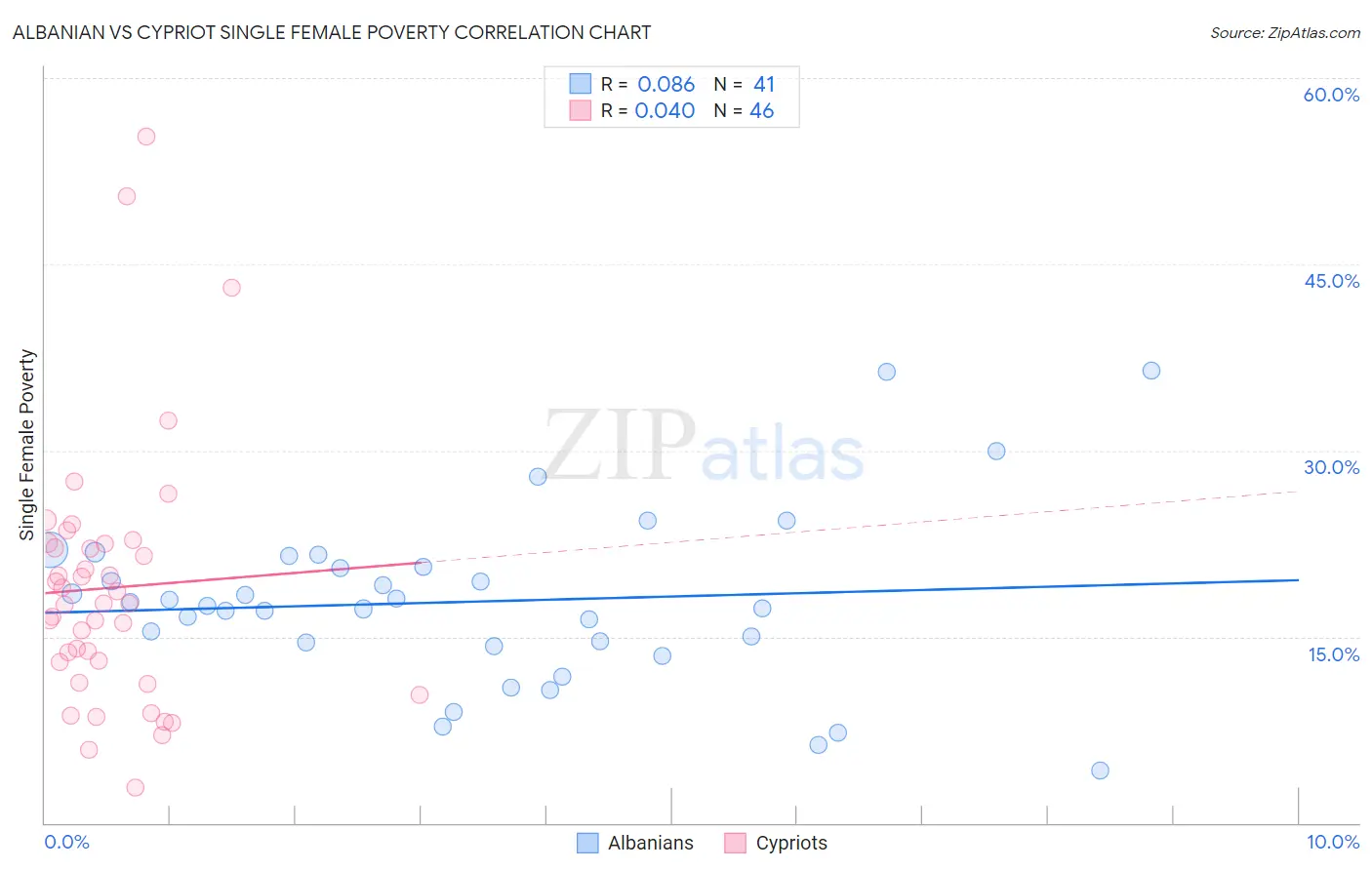 Albanian vs Cypriot Single Female Poverty