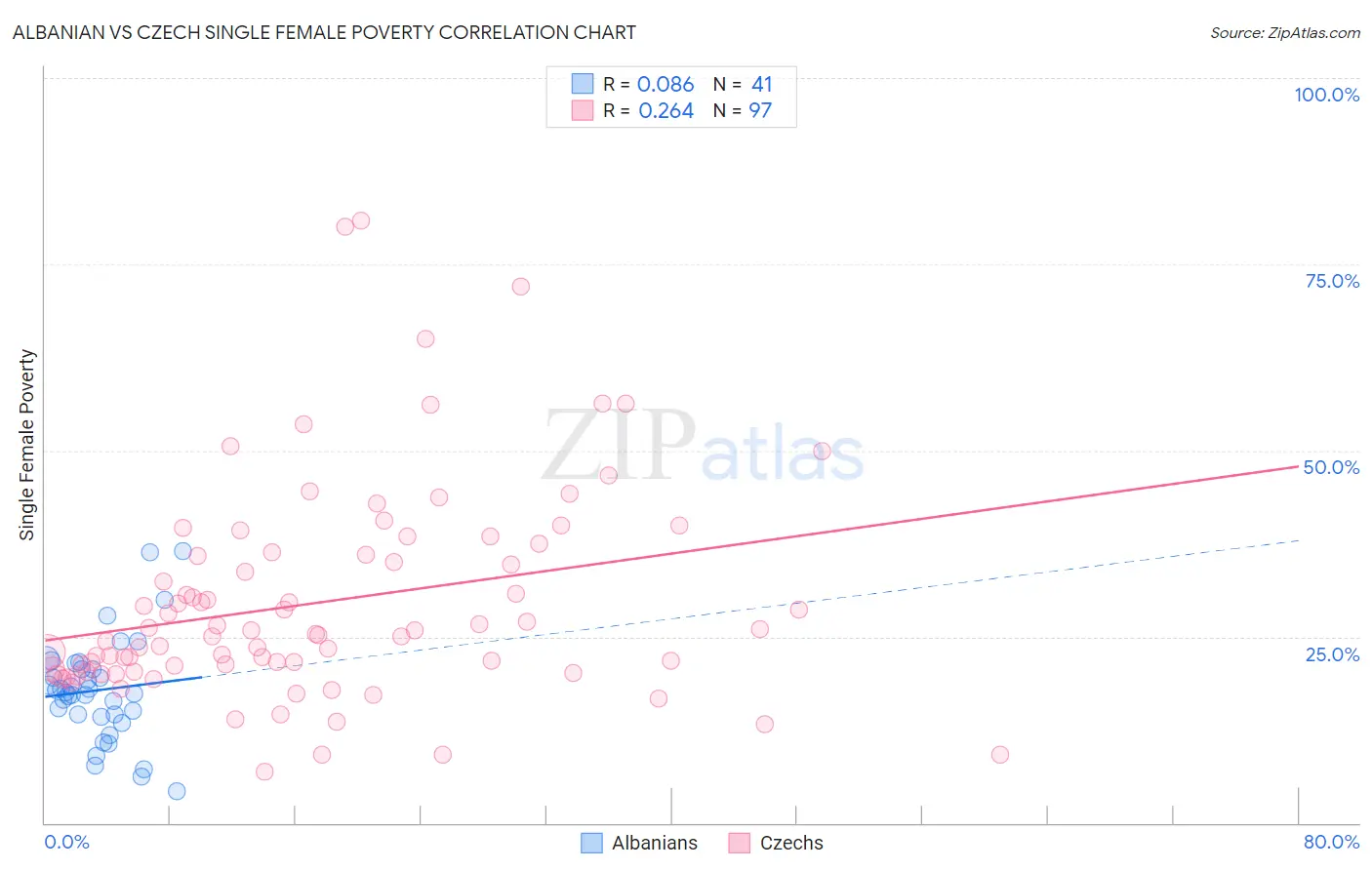 Albanian vs Czech Single Female Poverty