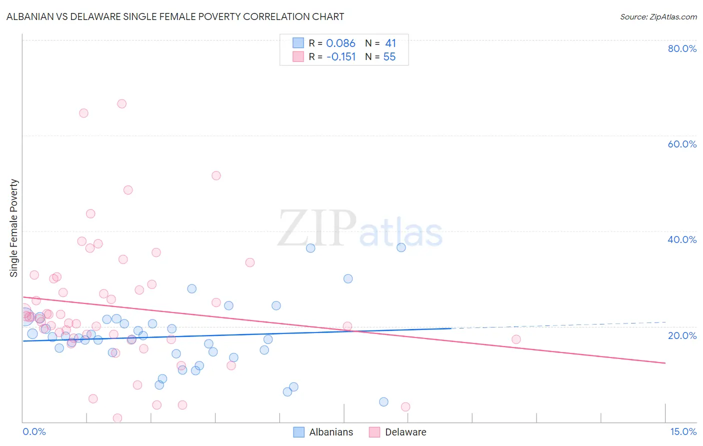 Albanian vs Delaware Single Female Poverty