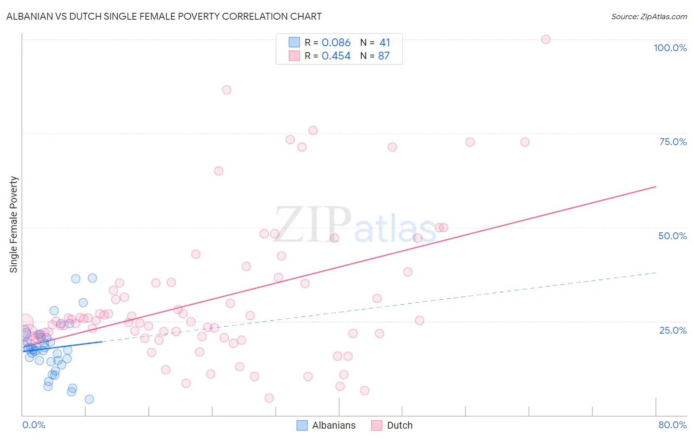 Albanian vs Dutch Single Female Poverty