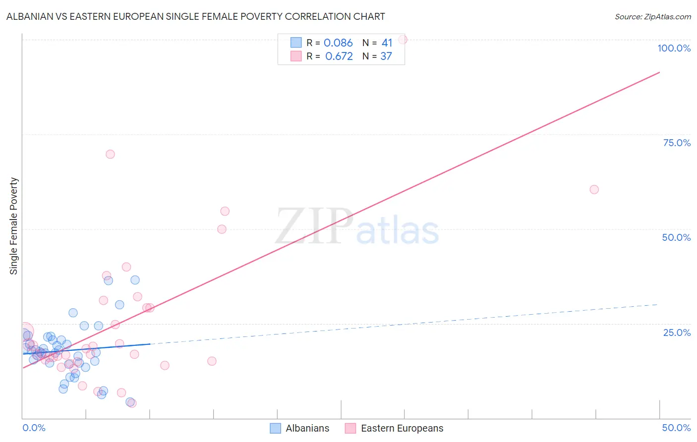 Albanian vs Eastern European Single Female Poverty