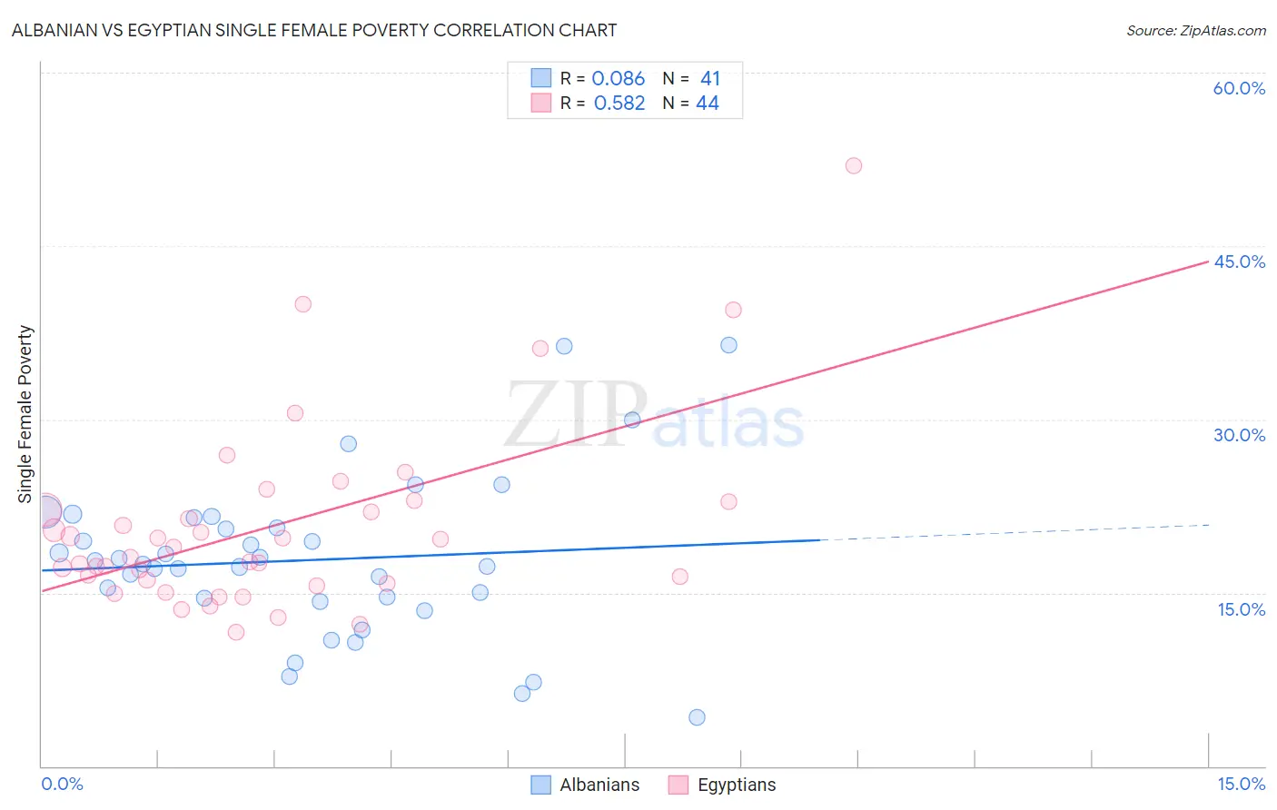 Albanian vs Egyptian Single Female Poverty