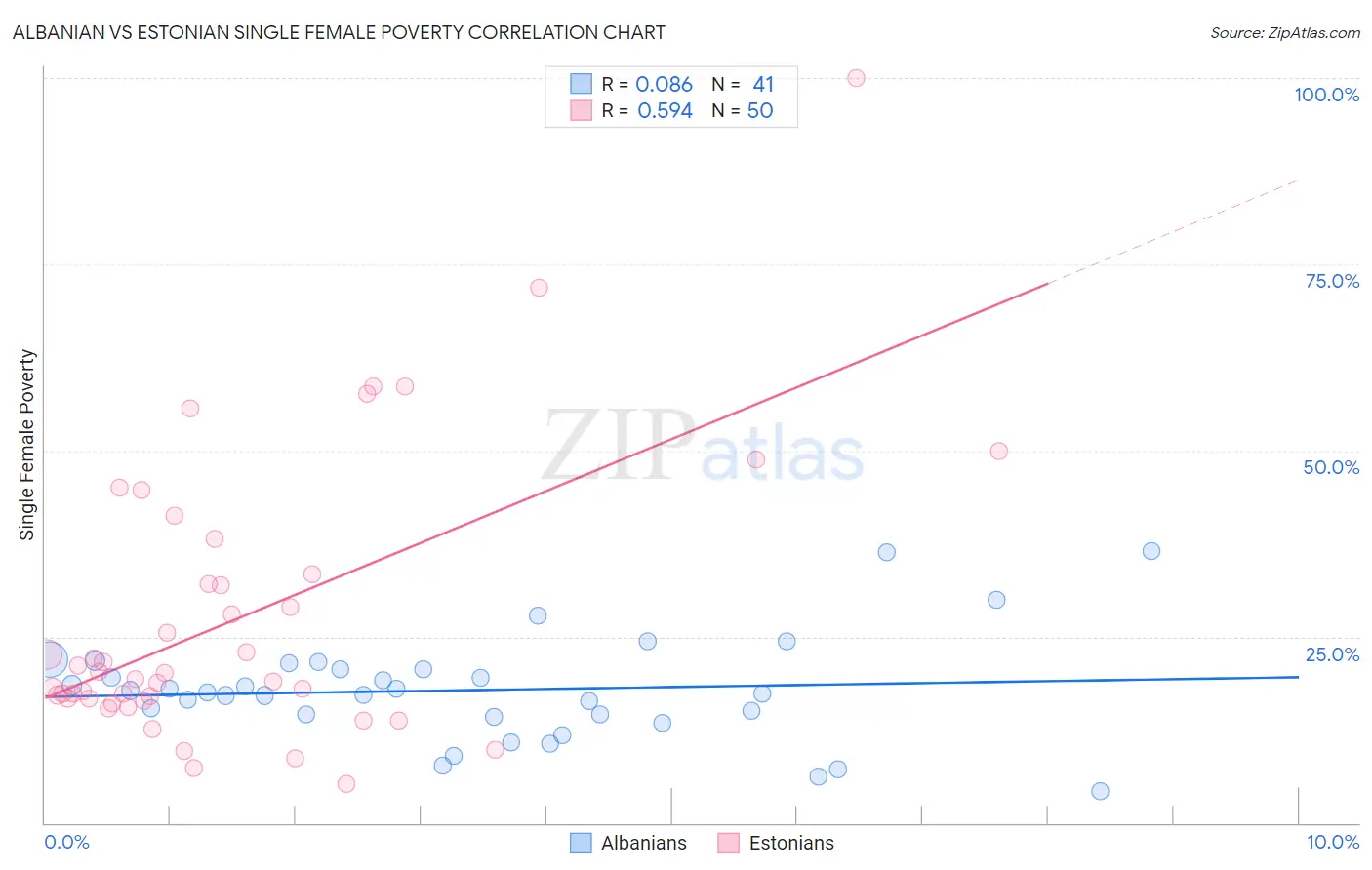 Albanian vs Estonian Single Female Poverty