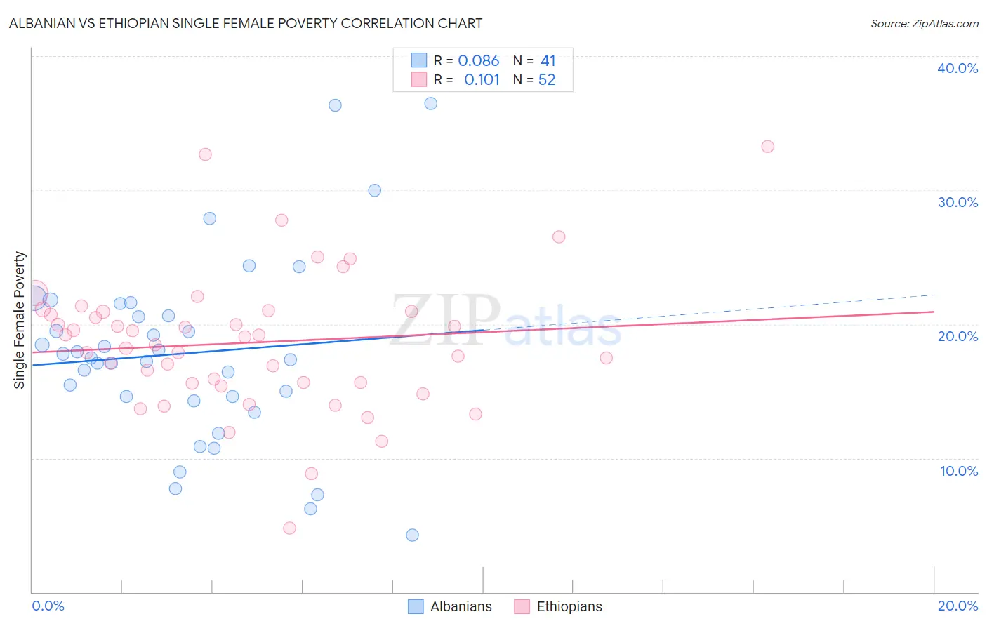 Albanian vs Ethiopian Single Female Poverty