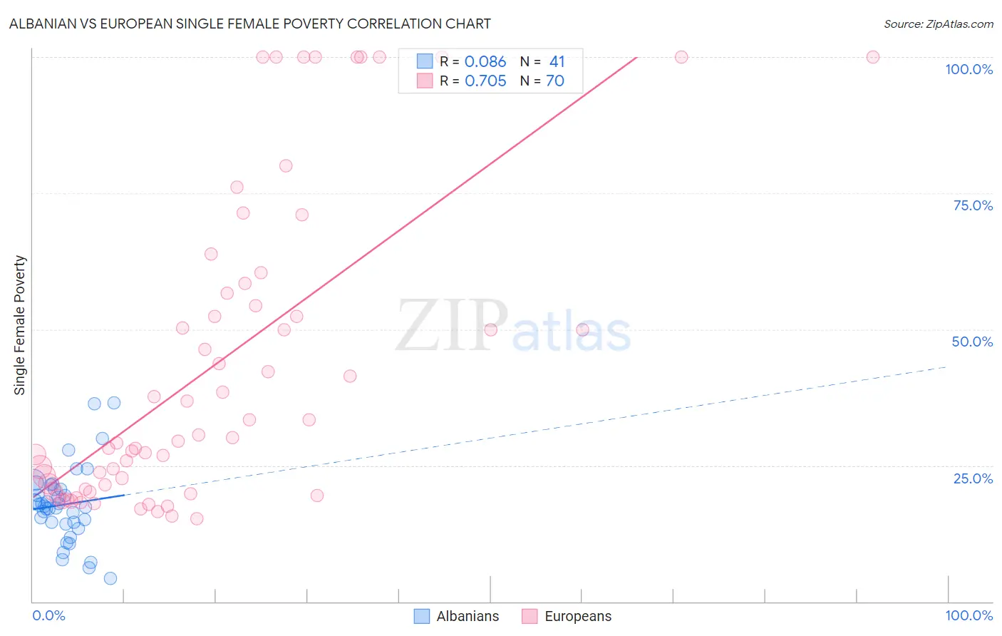 Albanian vs European Single Female Poverty