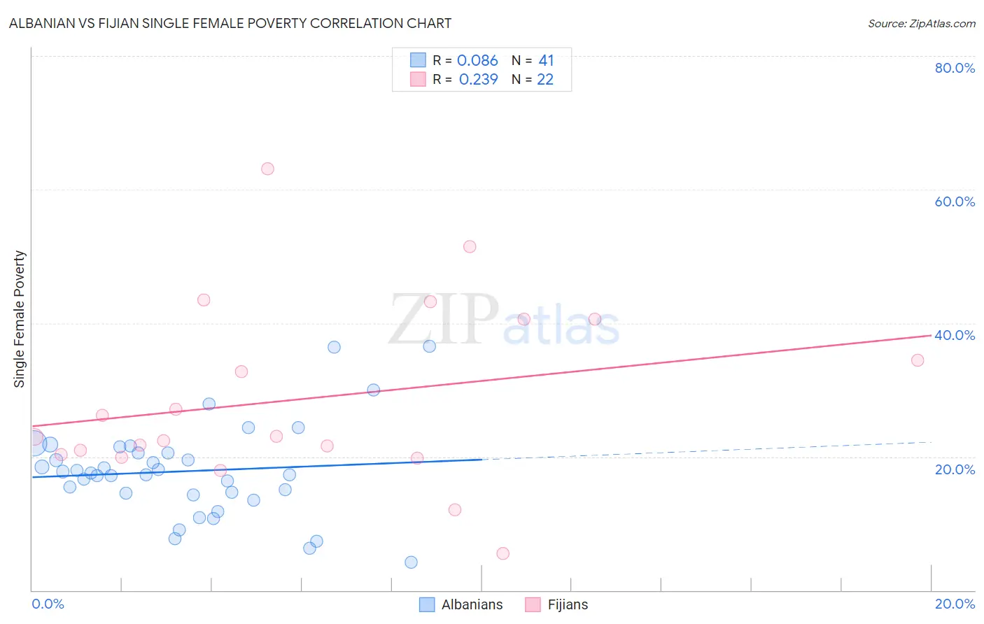 Albanian vs Fijian Single Female Poverty