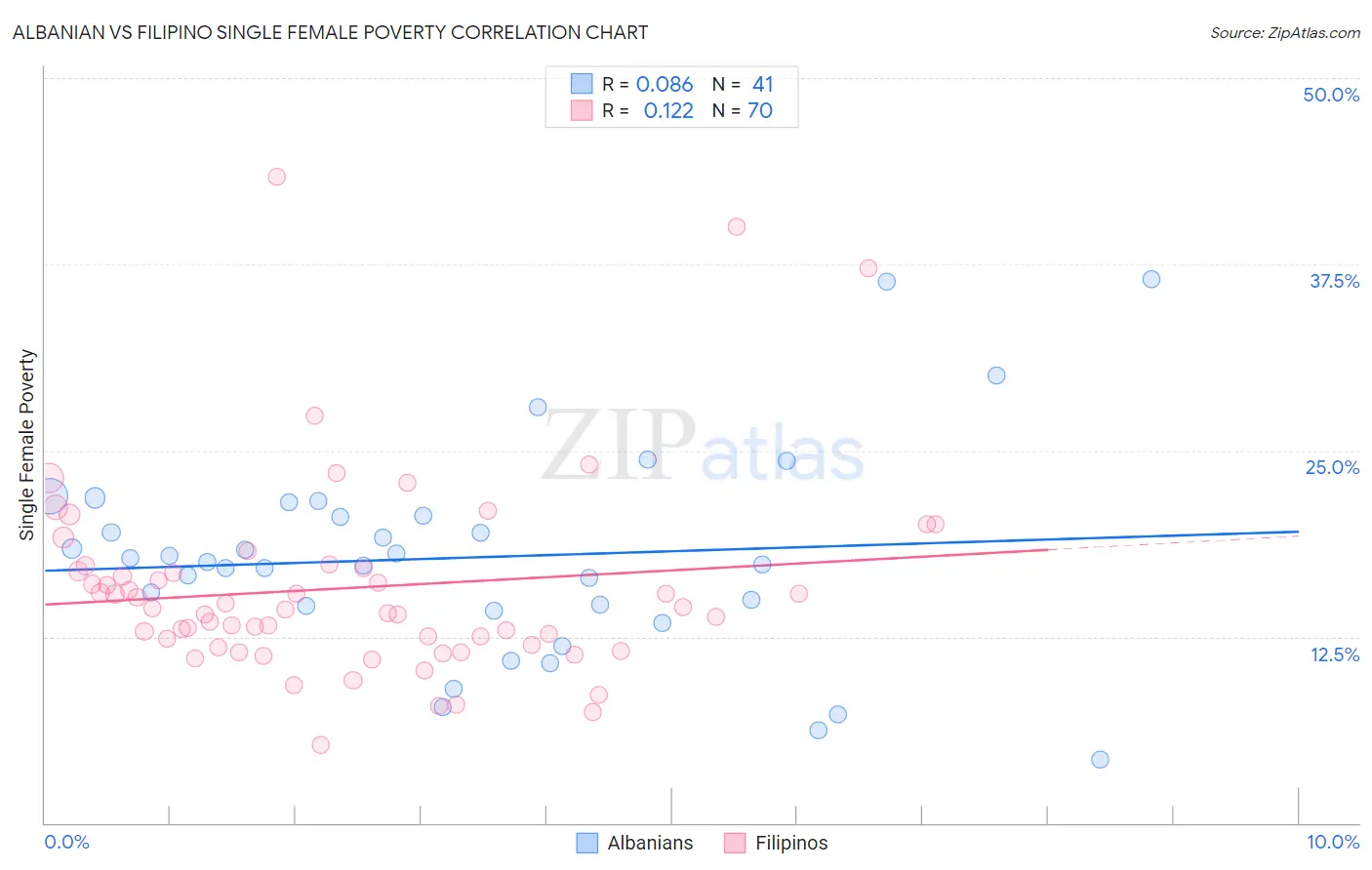 Albanian vs Filipino Single Female Poverty