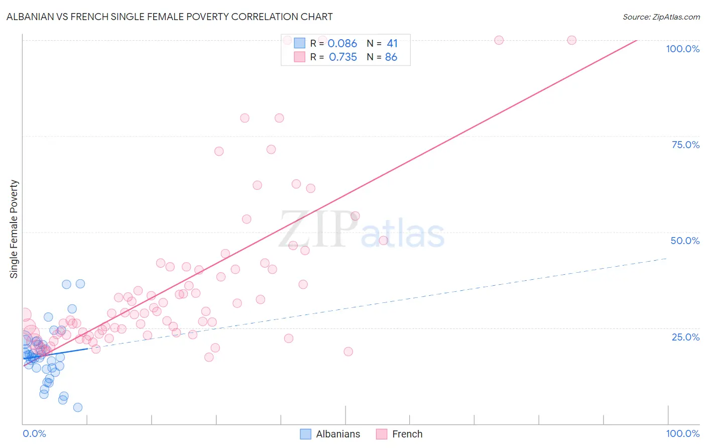 Albanian vs French Single Female Poverty