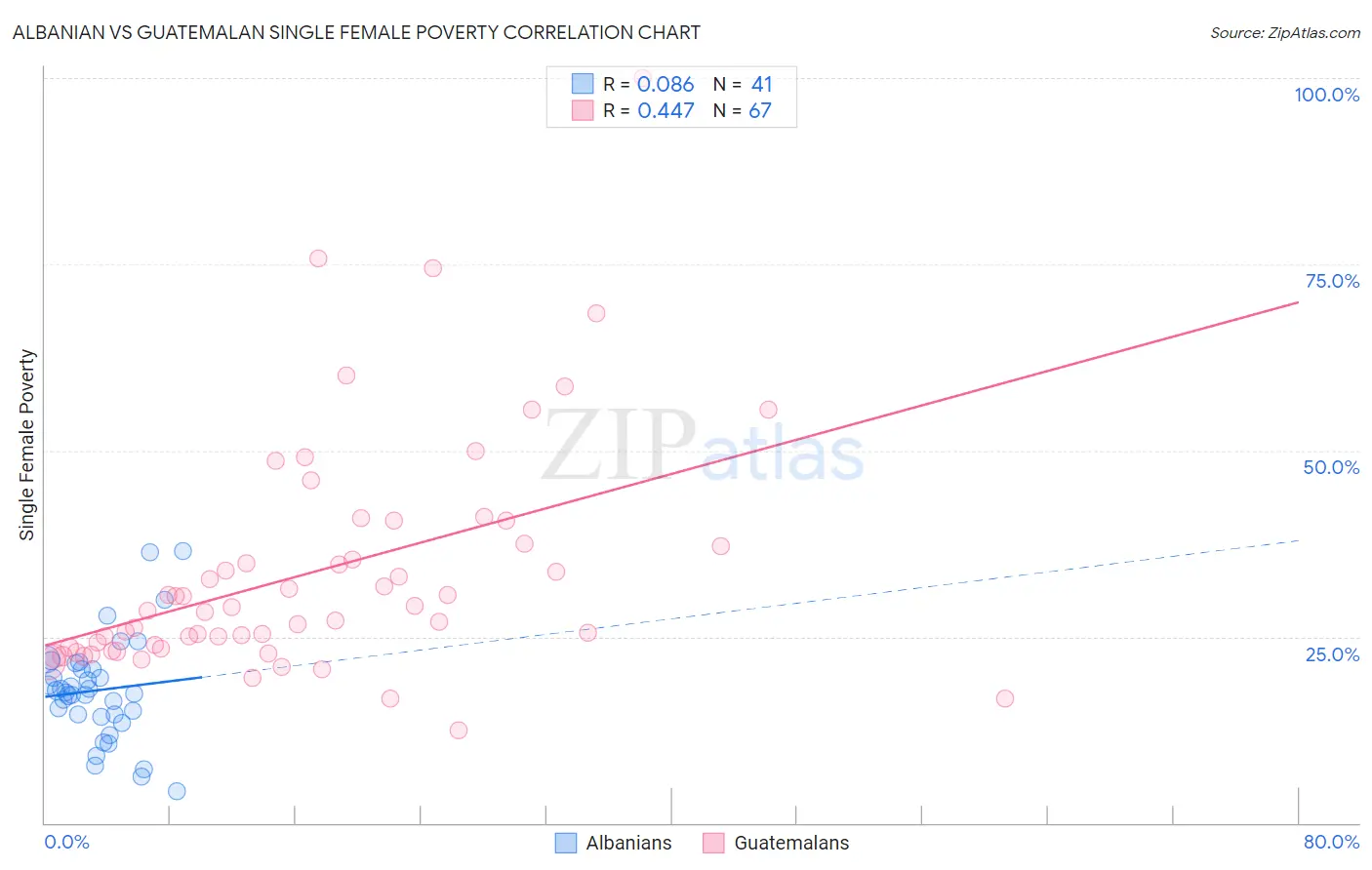 Albanian vs Guatemalan Single Female Poverty