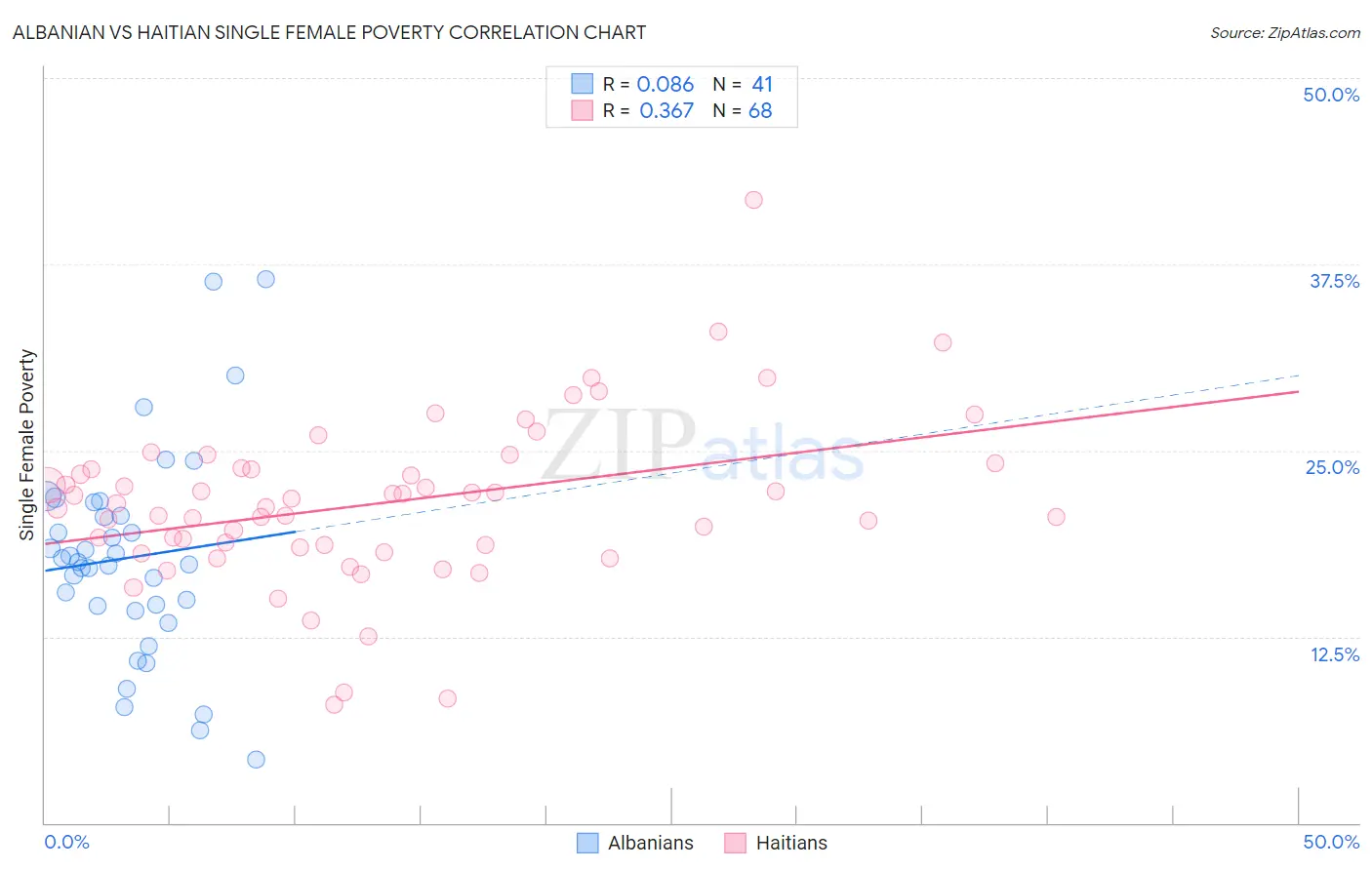 Albanian vs Haitian Single Female Poverty