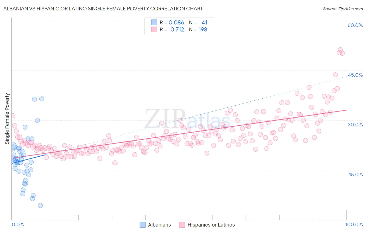 Albanian vs Hispanic or Latino Single Female Poverty