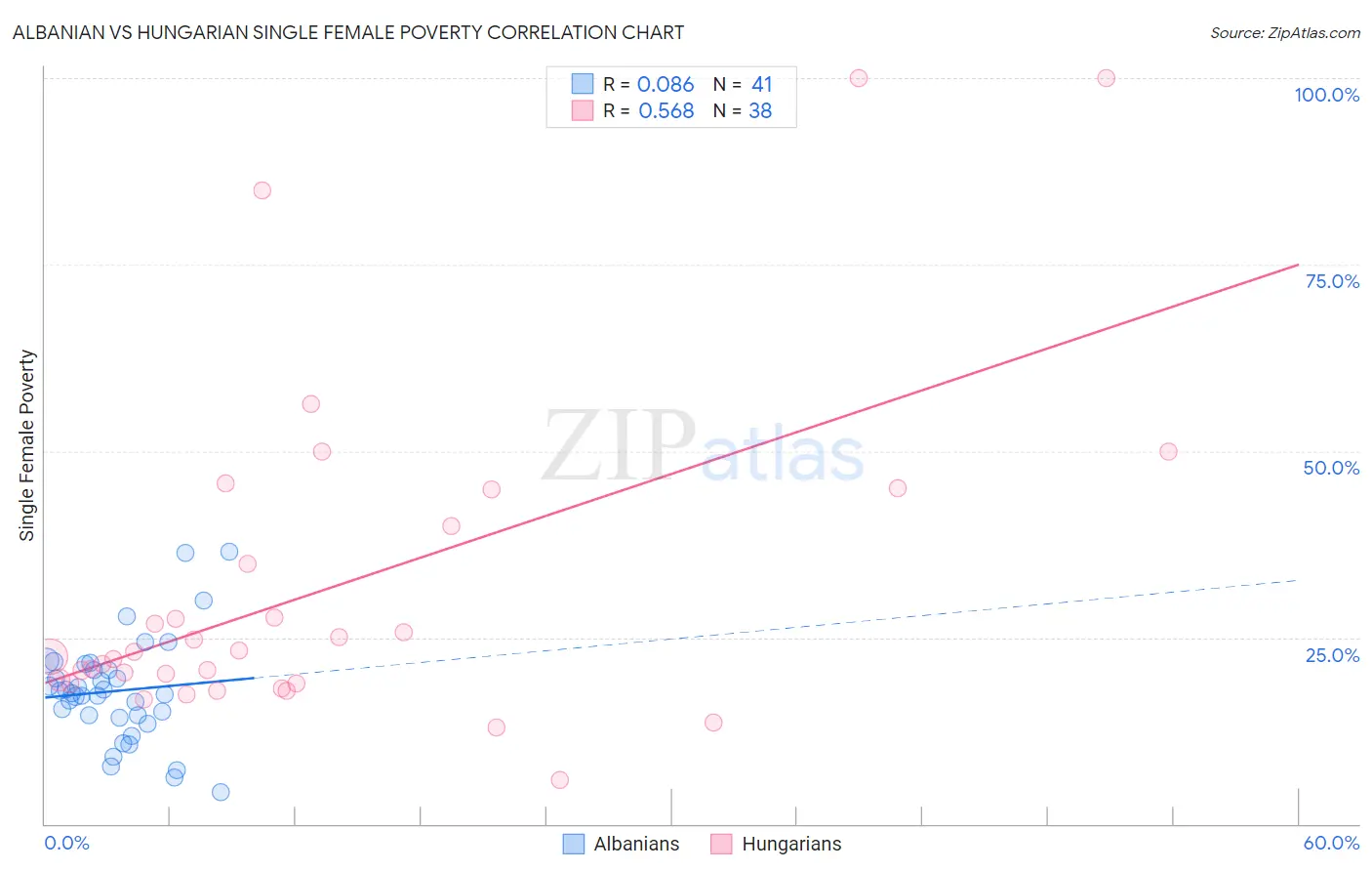 Albanian vs Hungarian Single Female Poverty