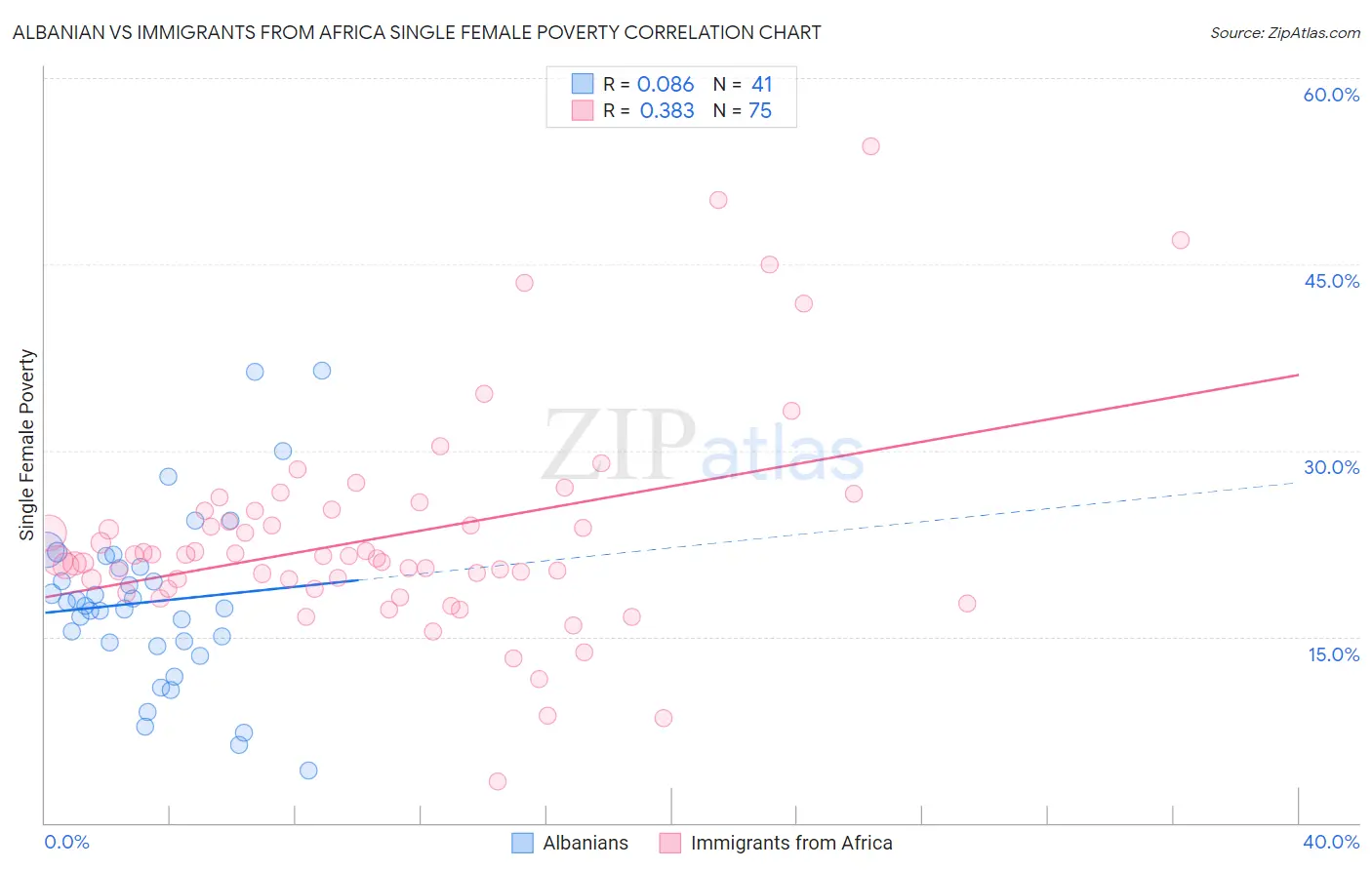 Albanian vs Immigrants from Africa Single Female Poverty