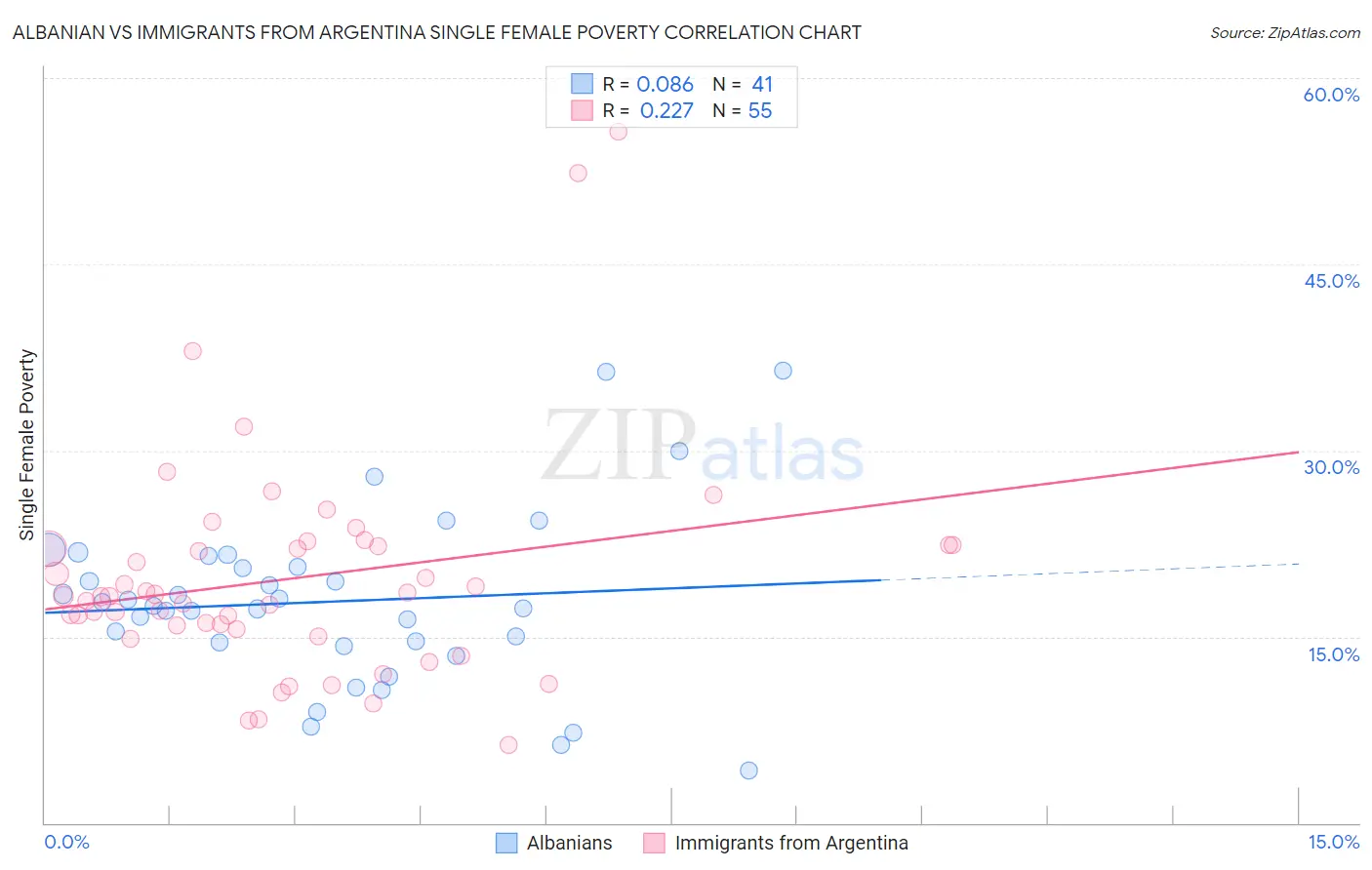 Albanian vs Immigrants from Argentina Single Female Poverty