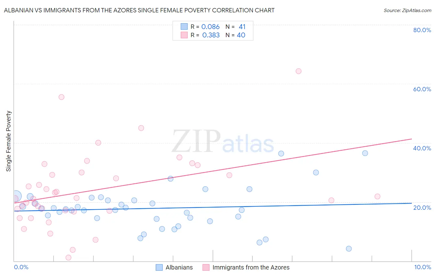 Albanian vs Immigrants from the Azores Single Female Poverty