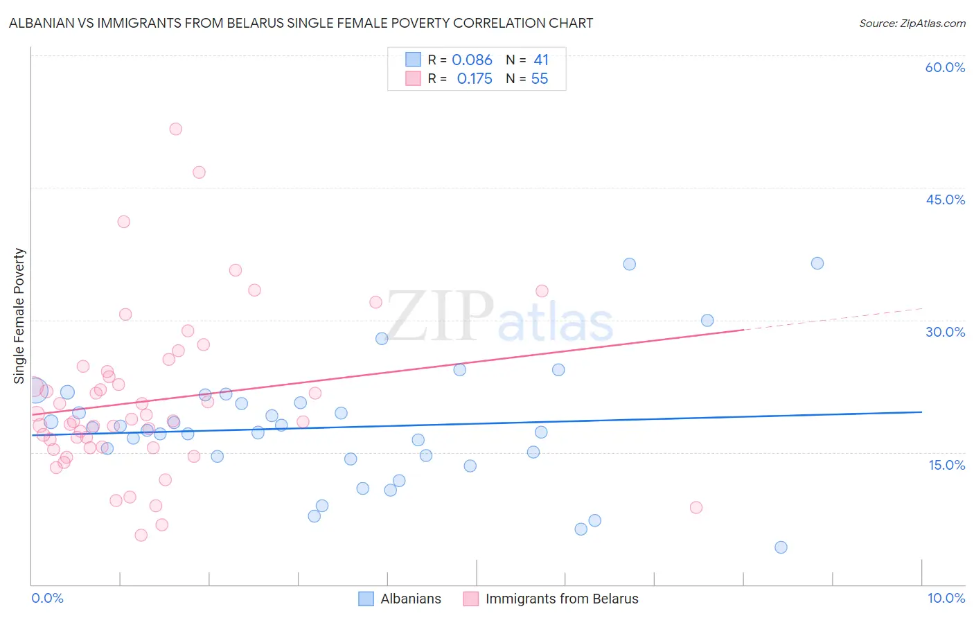 Albanian vs Immigrants from Belarus Single Female Poverty