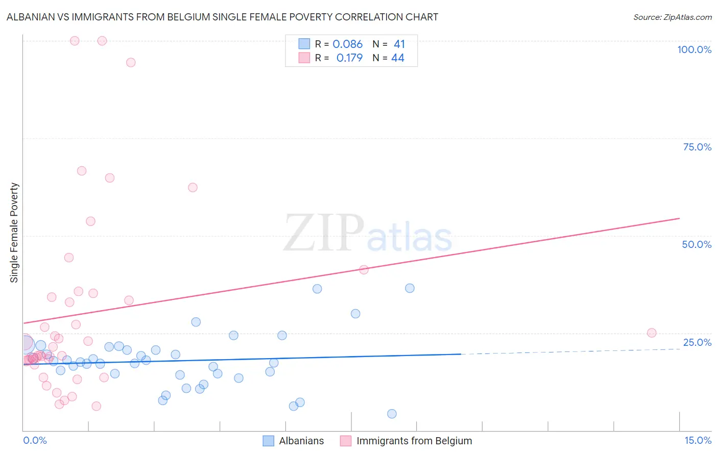 Albanian vs Immigrants from Belgium Single Female Poverty