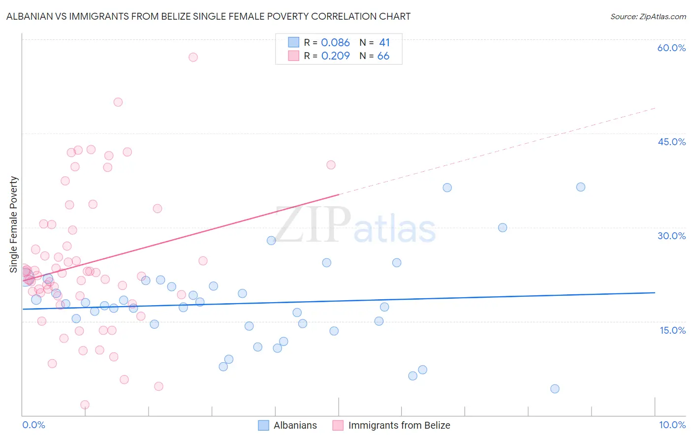 Albanian vs Immigrants from Belize Single Female Poverty