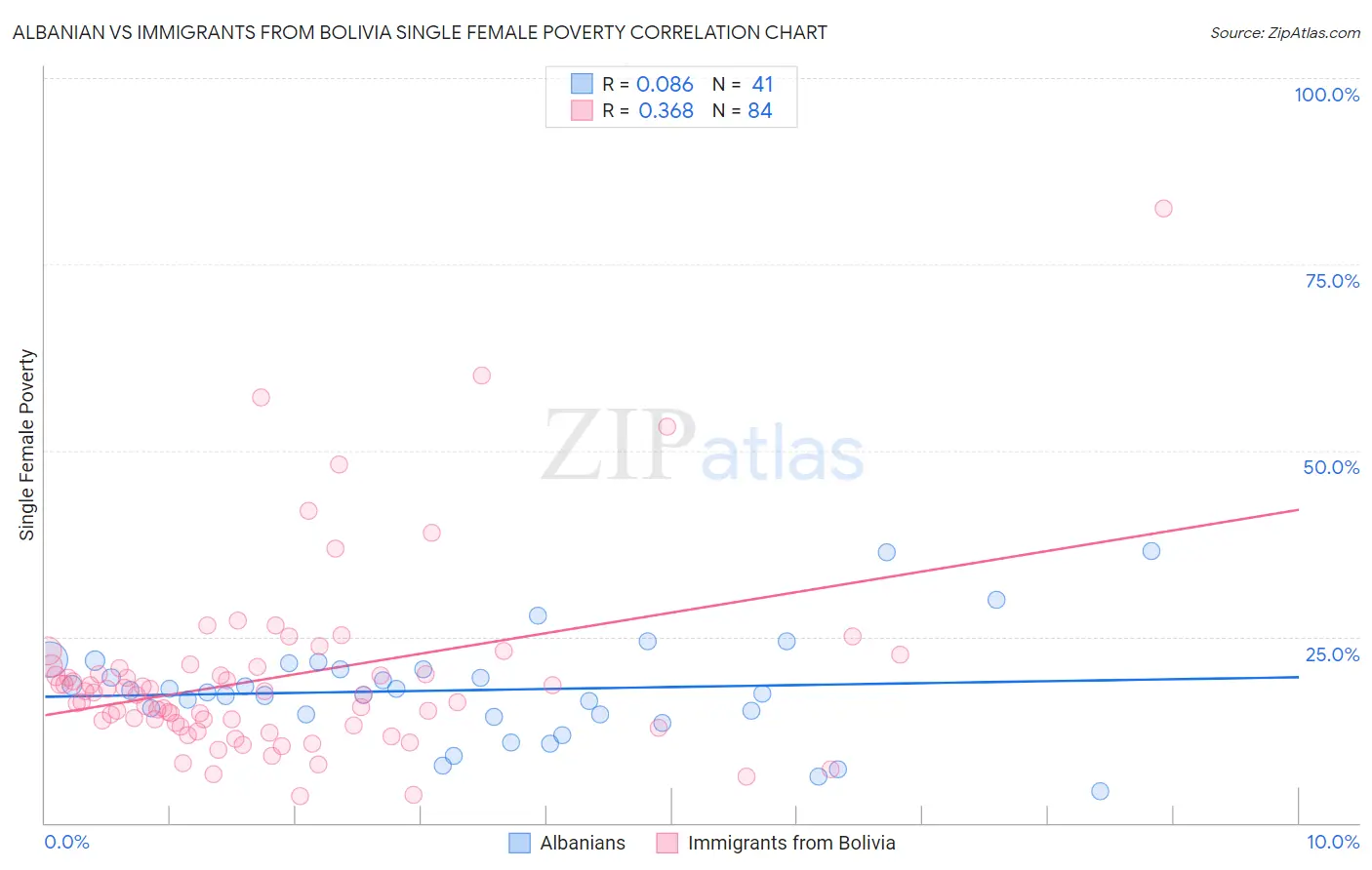 Albanian vs Immigrants from Bolivia Single Female Poverty