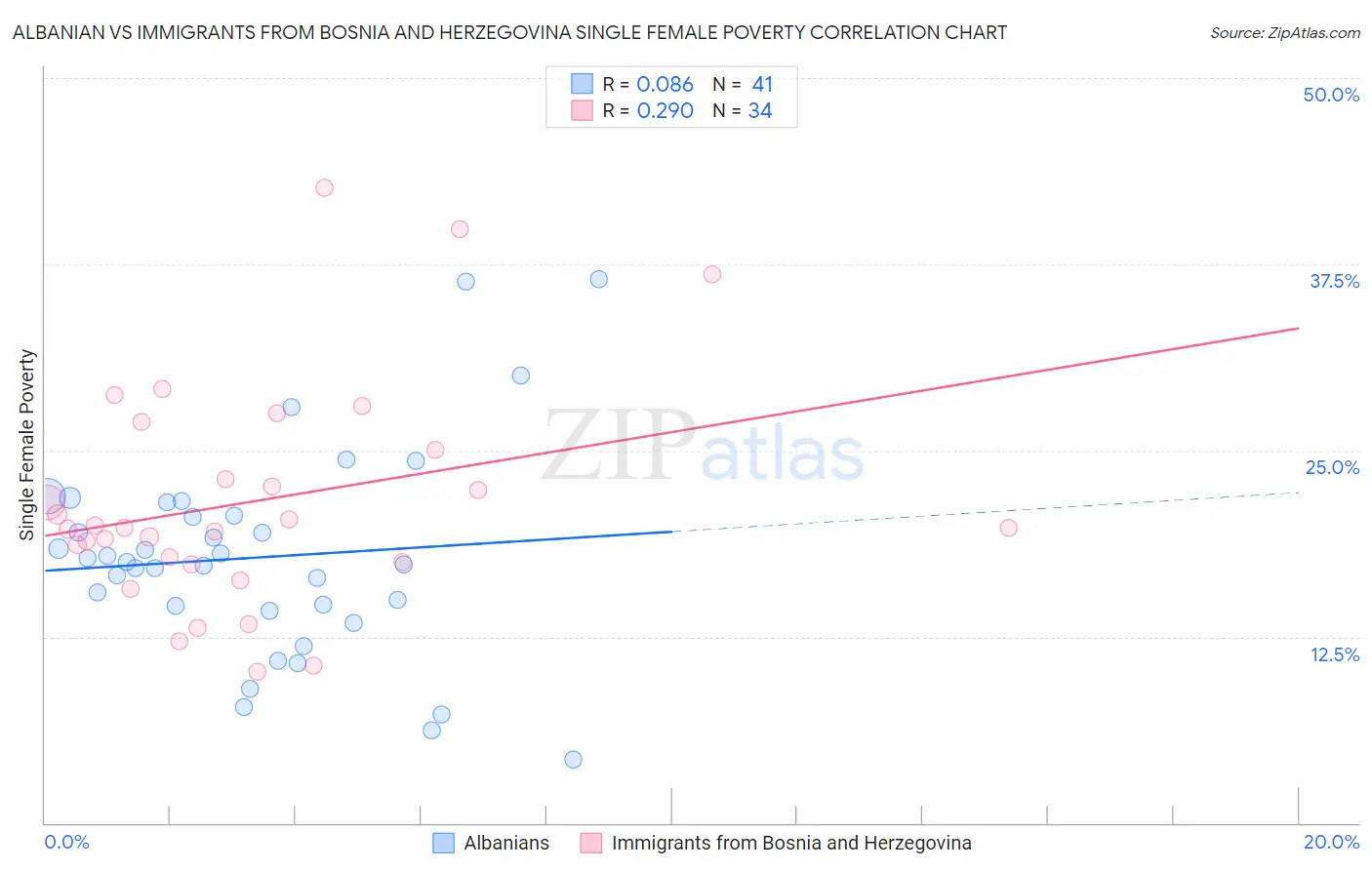 Albanian vs Immigrants from Bosnia and Herzegovina Single Female Poverty