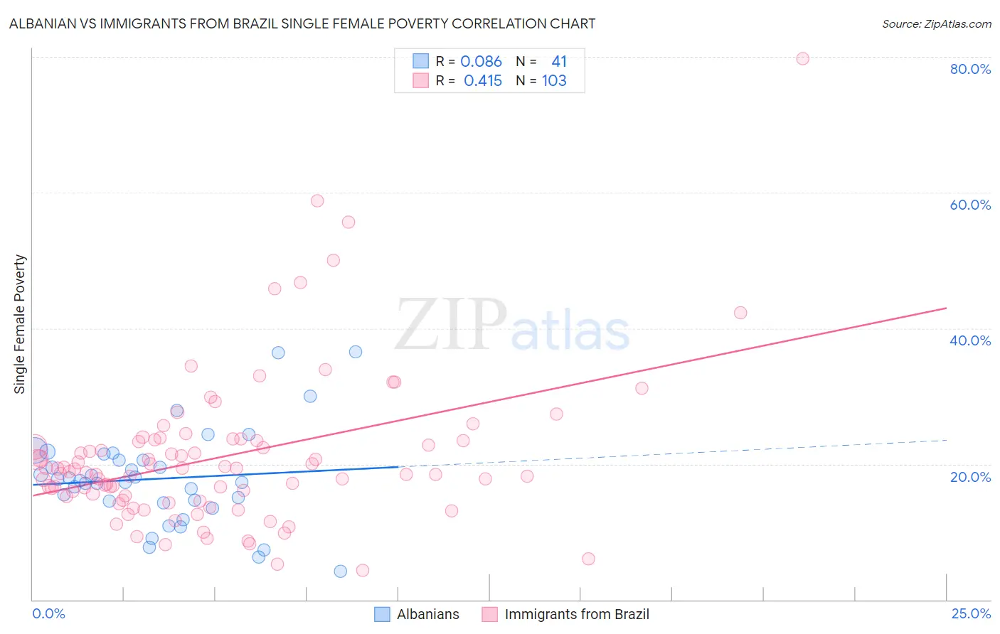 Albanian vs Immigrants from Brazil Single Female Poverty