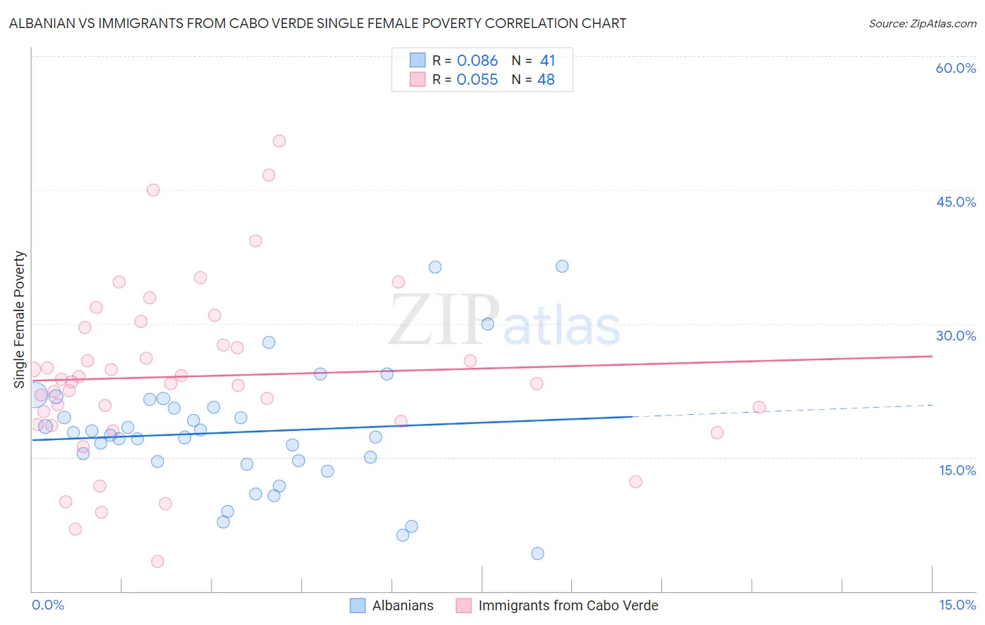 Albanian vs Immigrants from Cabo Verde Single Female Poverty