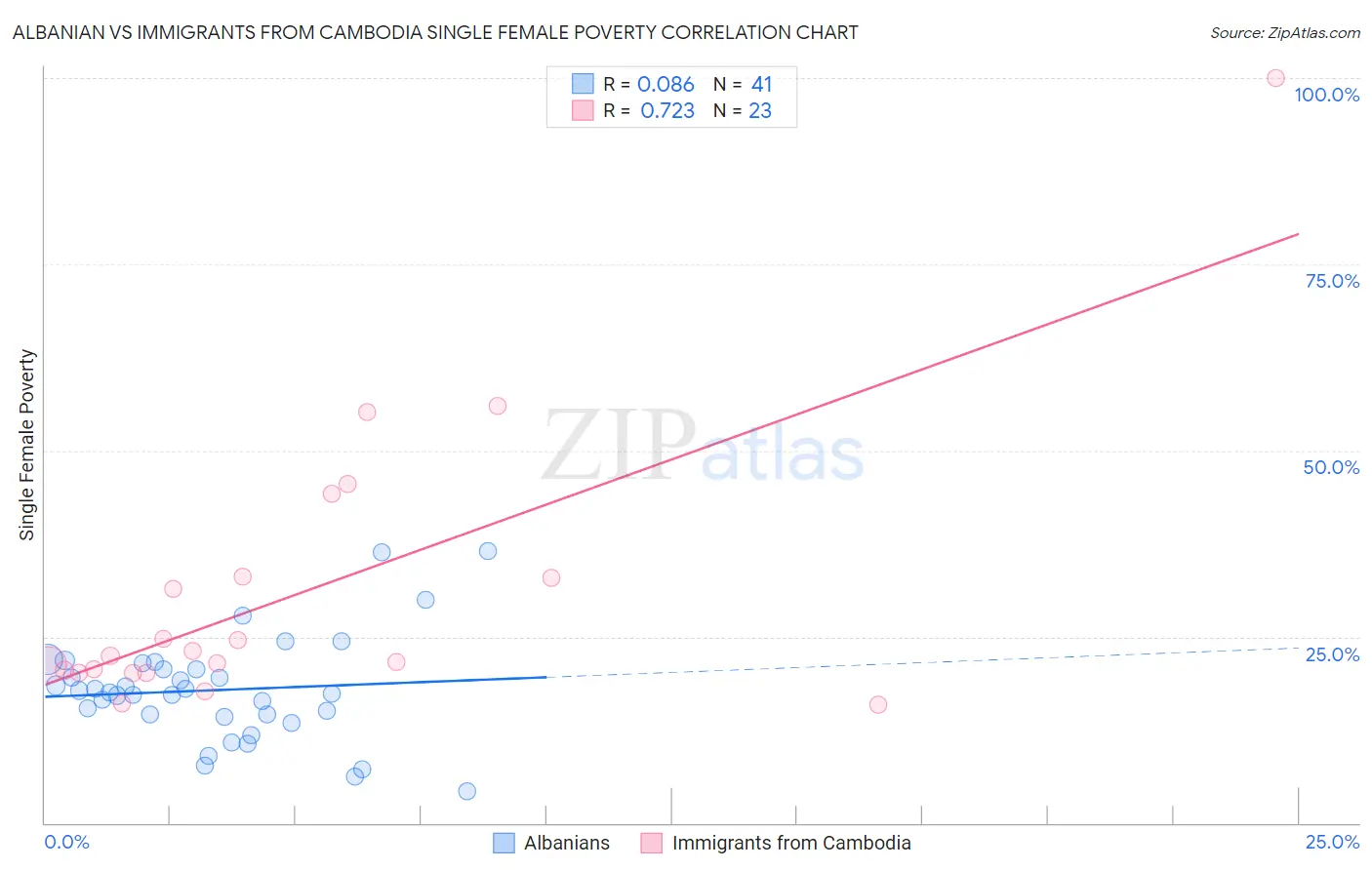 Albanian vs Immigrants from Cambodia Single Female Poverty