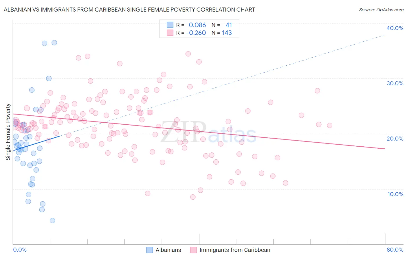 Albanian vs Immigrants from Caribbean Single Female Poverty