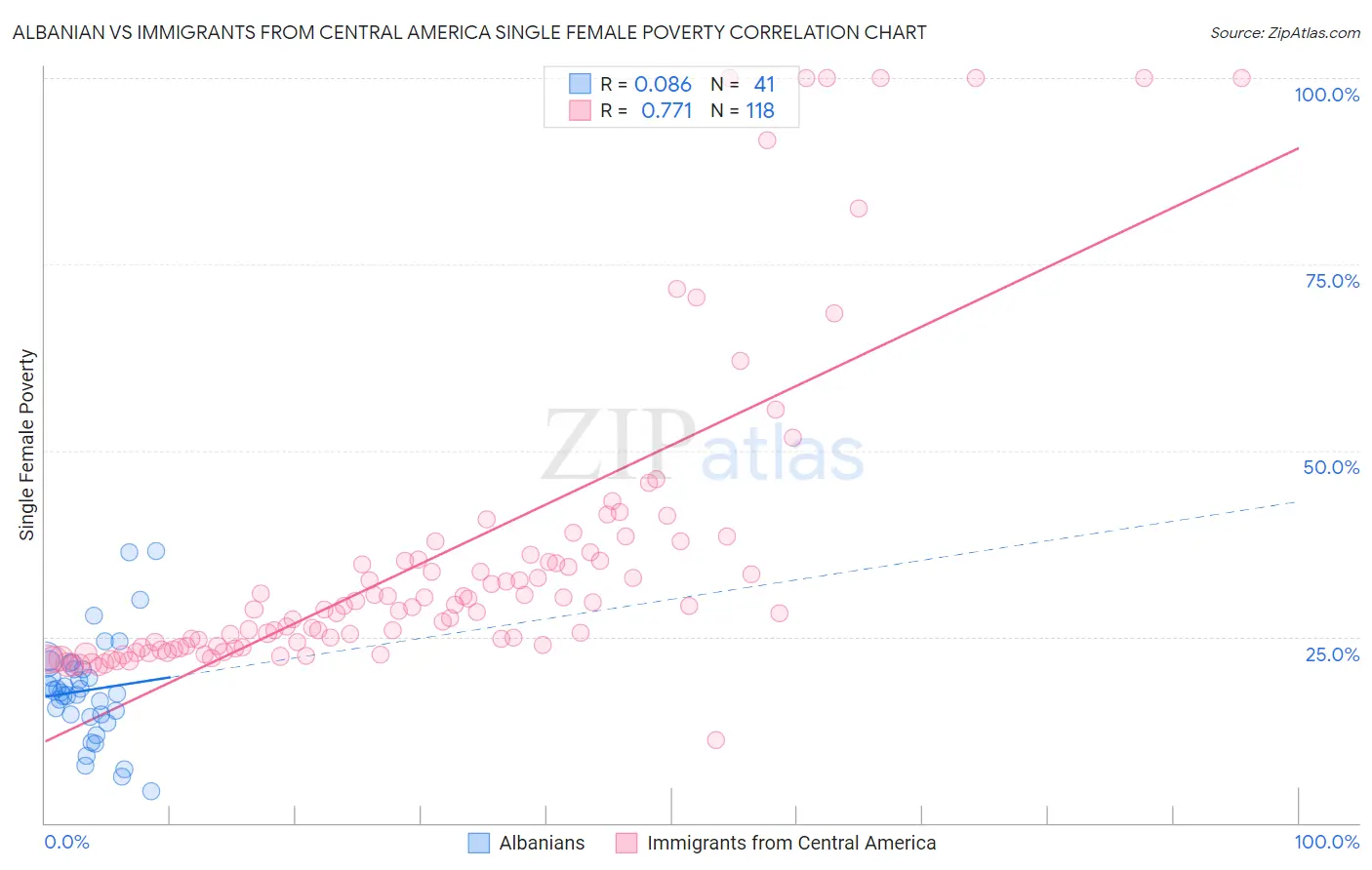 Albanian vs Immigrants from Central America Single Female Poverty