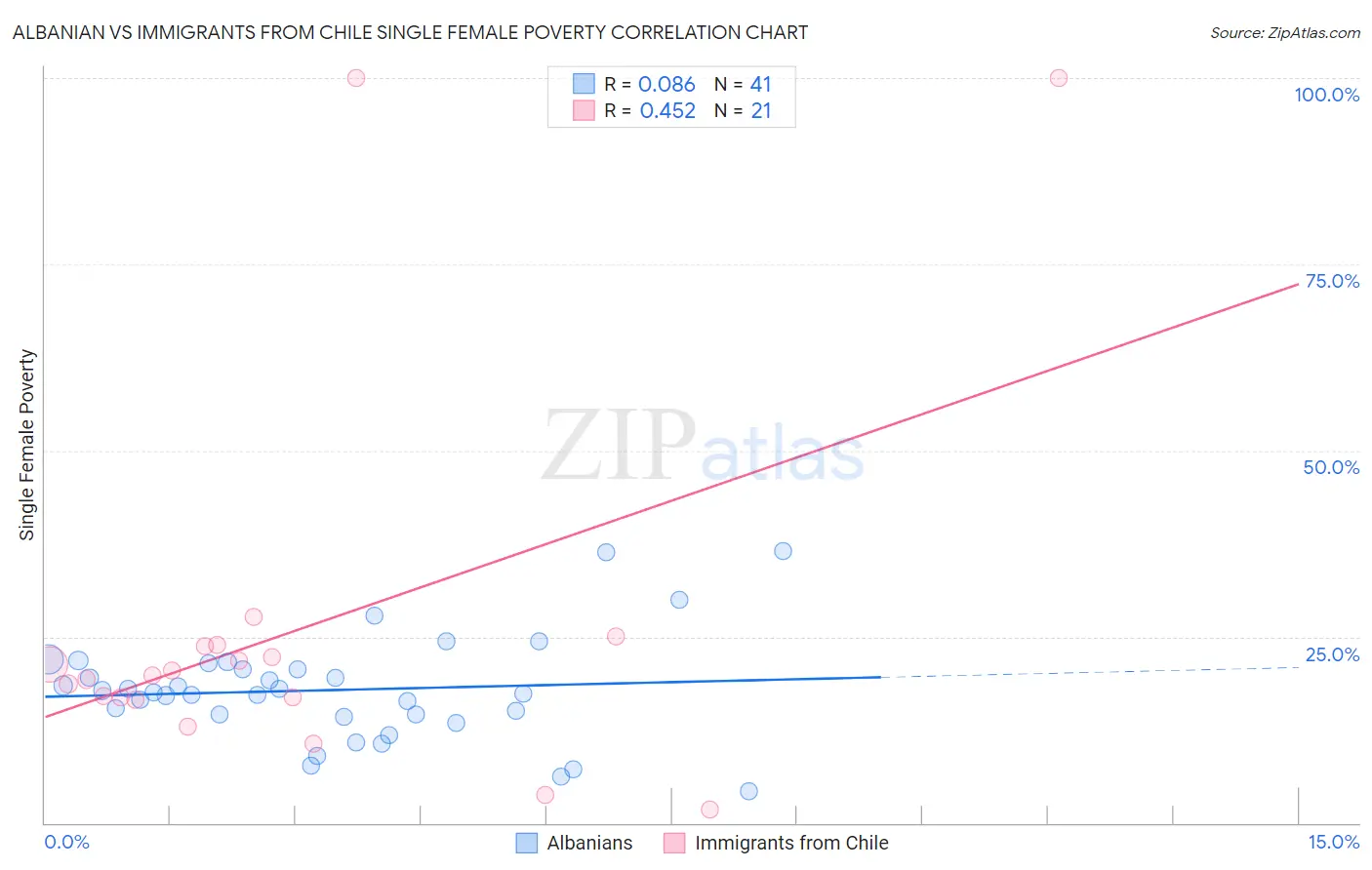 Albanian vs Immigrants from Chile Single Female Poverty