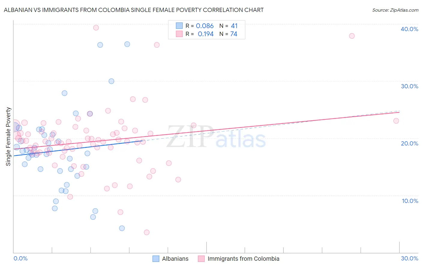 Albanian vs Immigrants from Colombia Single Female Poverty