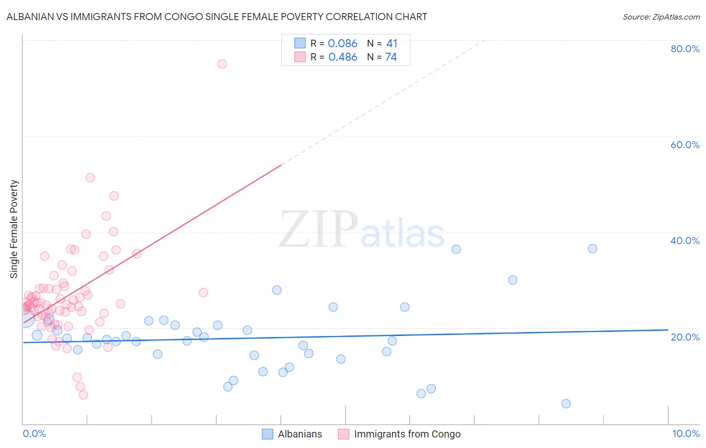 Albanian vs Immigrants from Congo Single Female Poverty