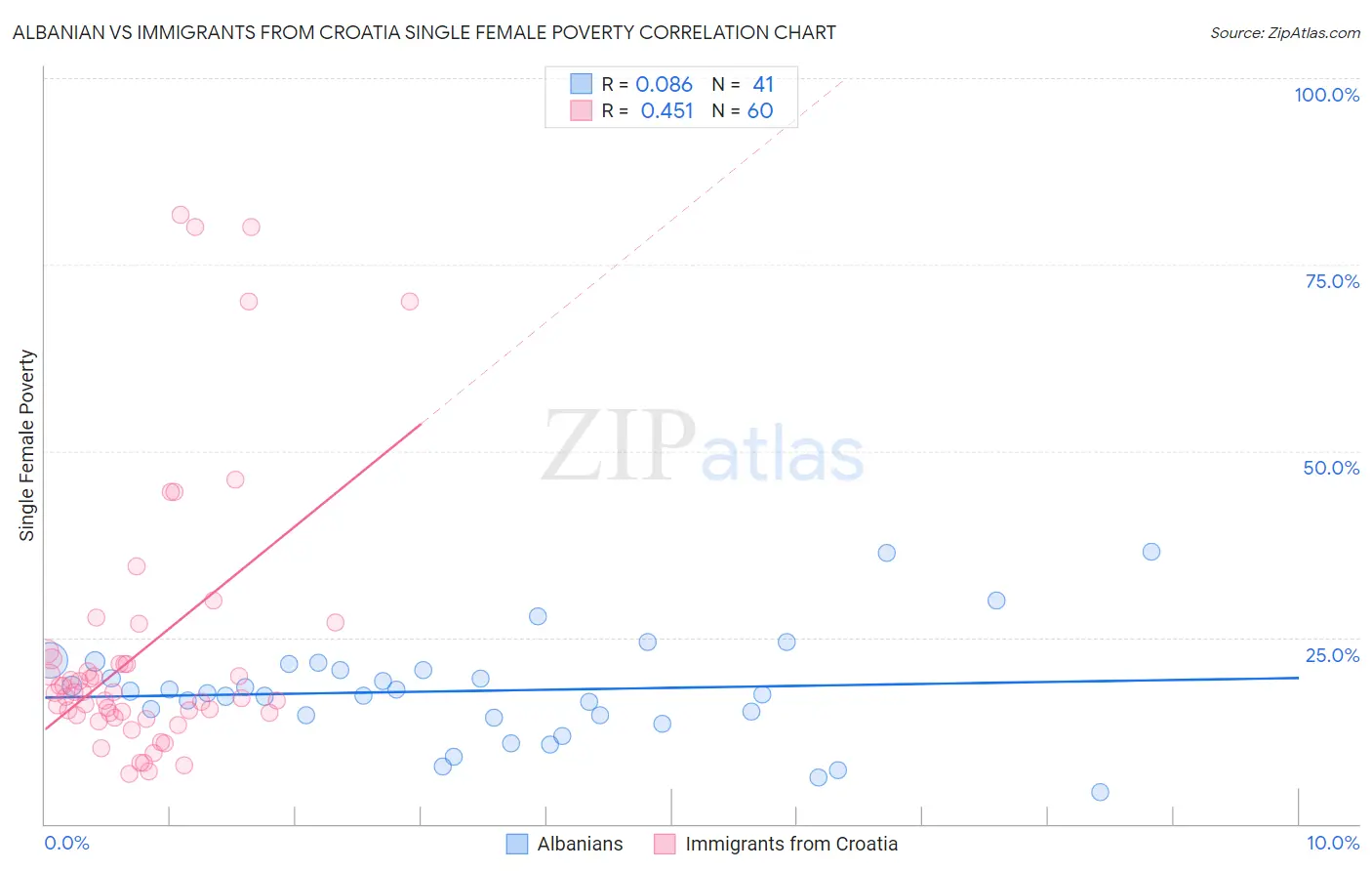 Albanian vs Immigrants from Croatia Single Female Poverty