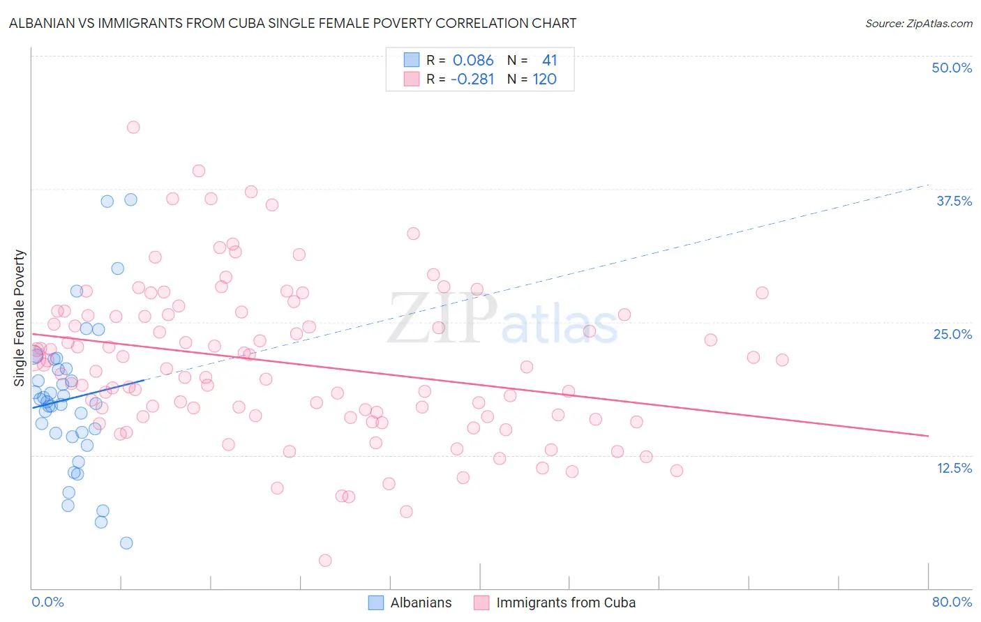 Albanian vs Immigrants from Cuba Single Female Poverty