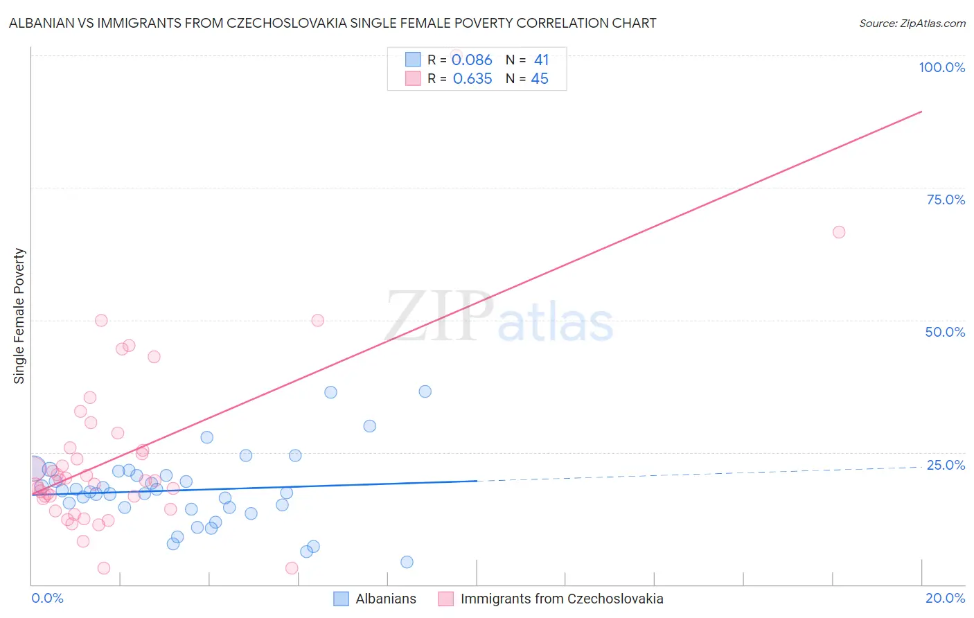 Albanian vs Immigrants from Czechoslovakia Single Female Poverty