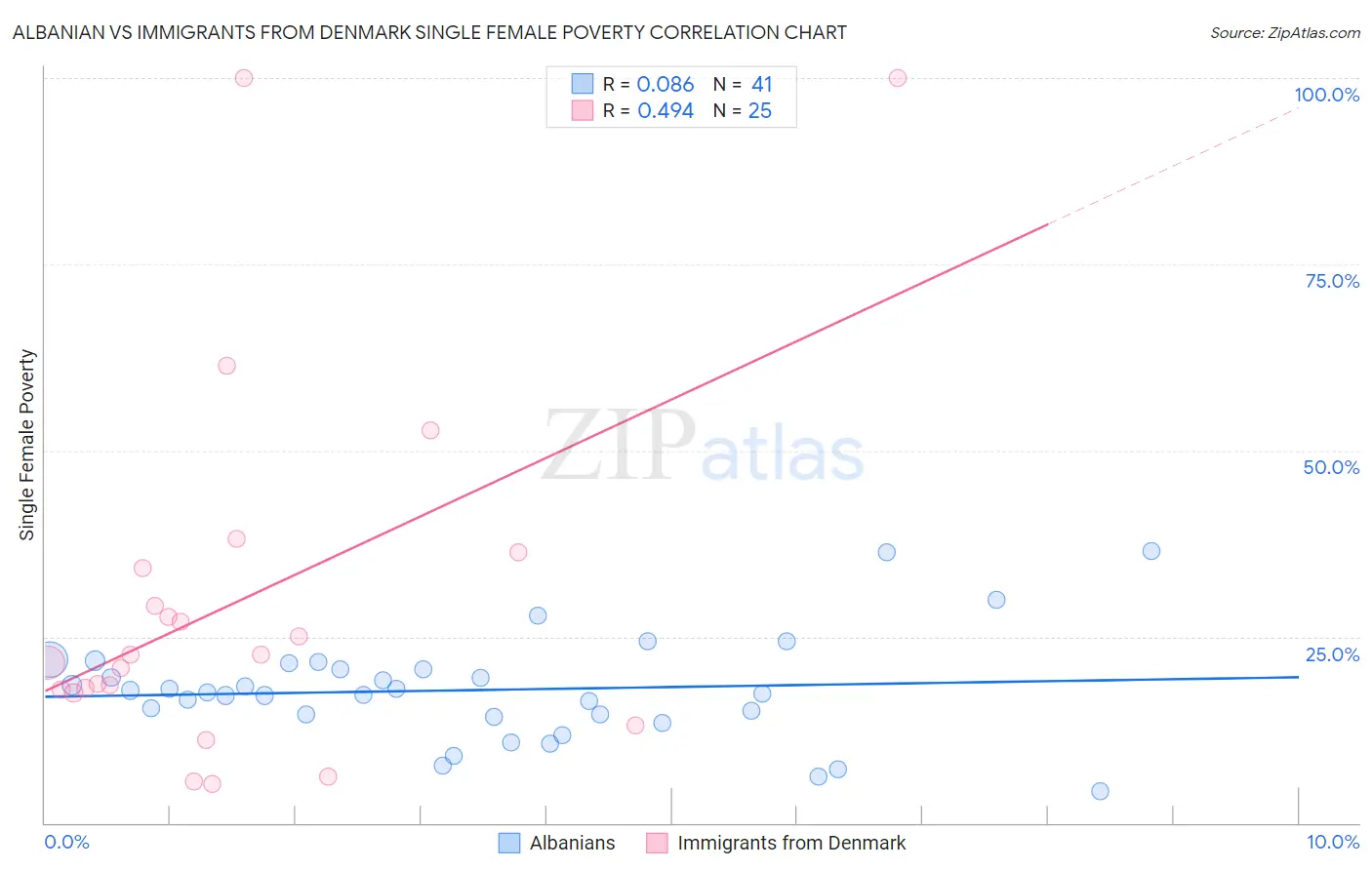 Albanian vs Immigrants from Denmark Single Female Poverty