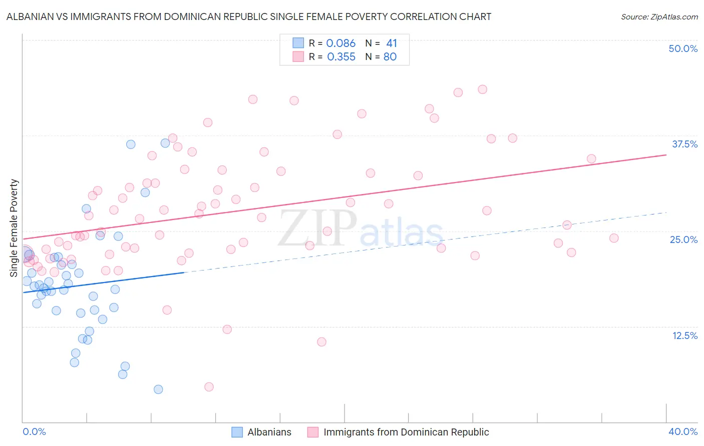 Albanian vs Immigrants from Dominican Republic Single Female Poverty