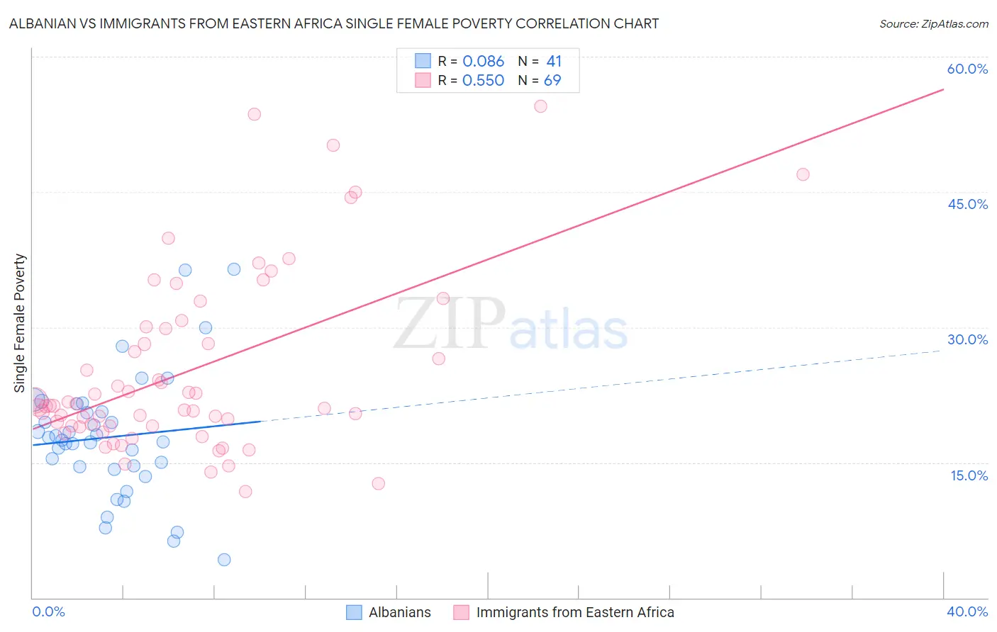 Albanian vs Immigrants from Eastern Africa Single Female Poverty