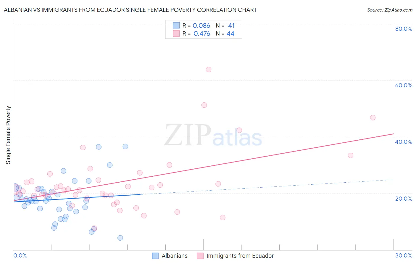 Albanian vs Immigrants from Ecuador Single Female Poverty