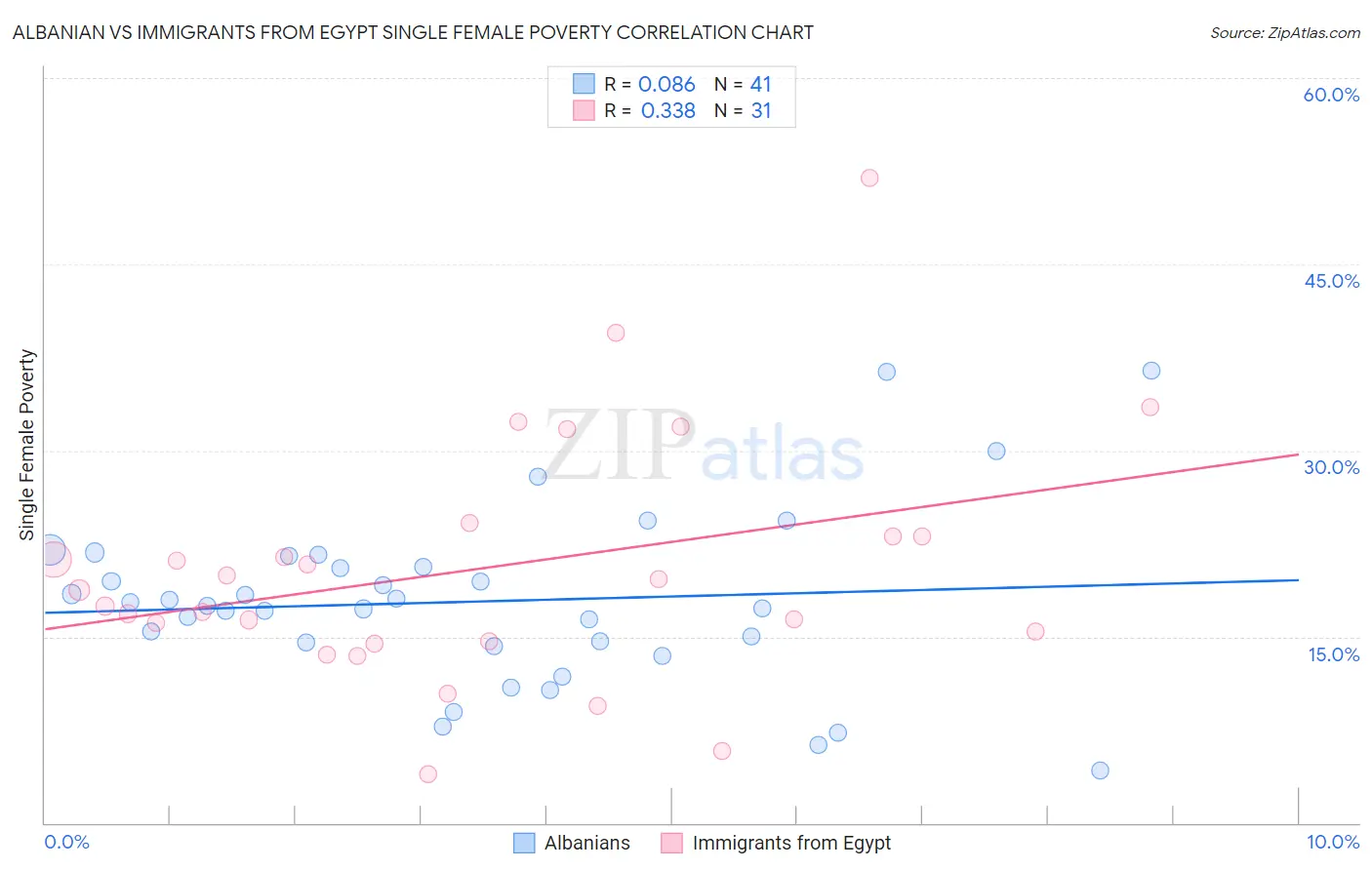 Albanian vs Immigrants from Egypt Single Female Poverty