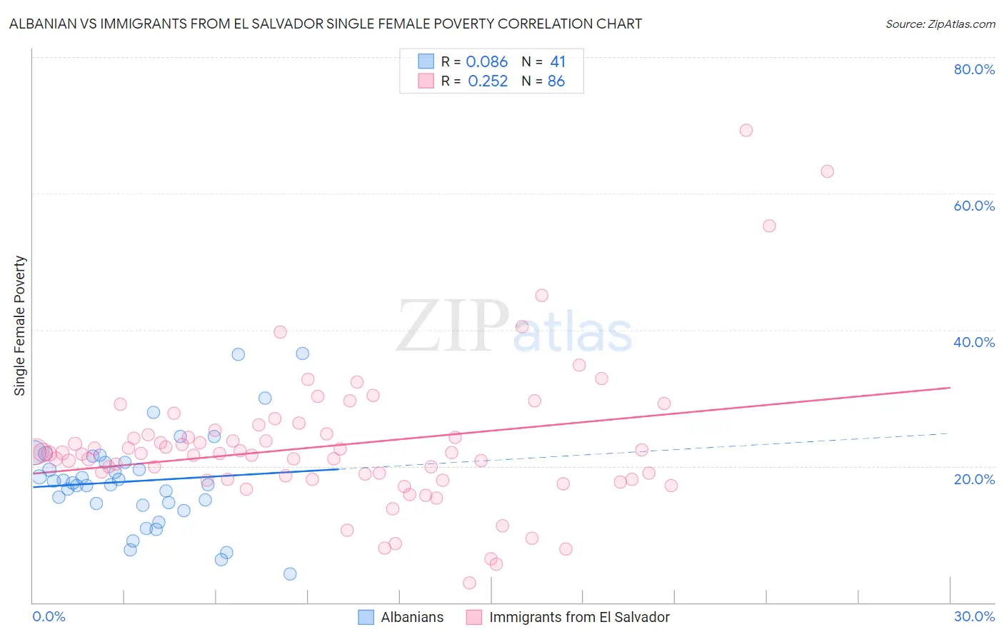 Albanian vs Immigrants from El Salvador Single Female Poverty