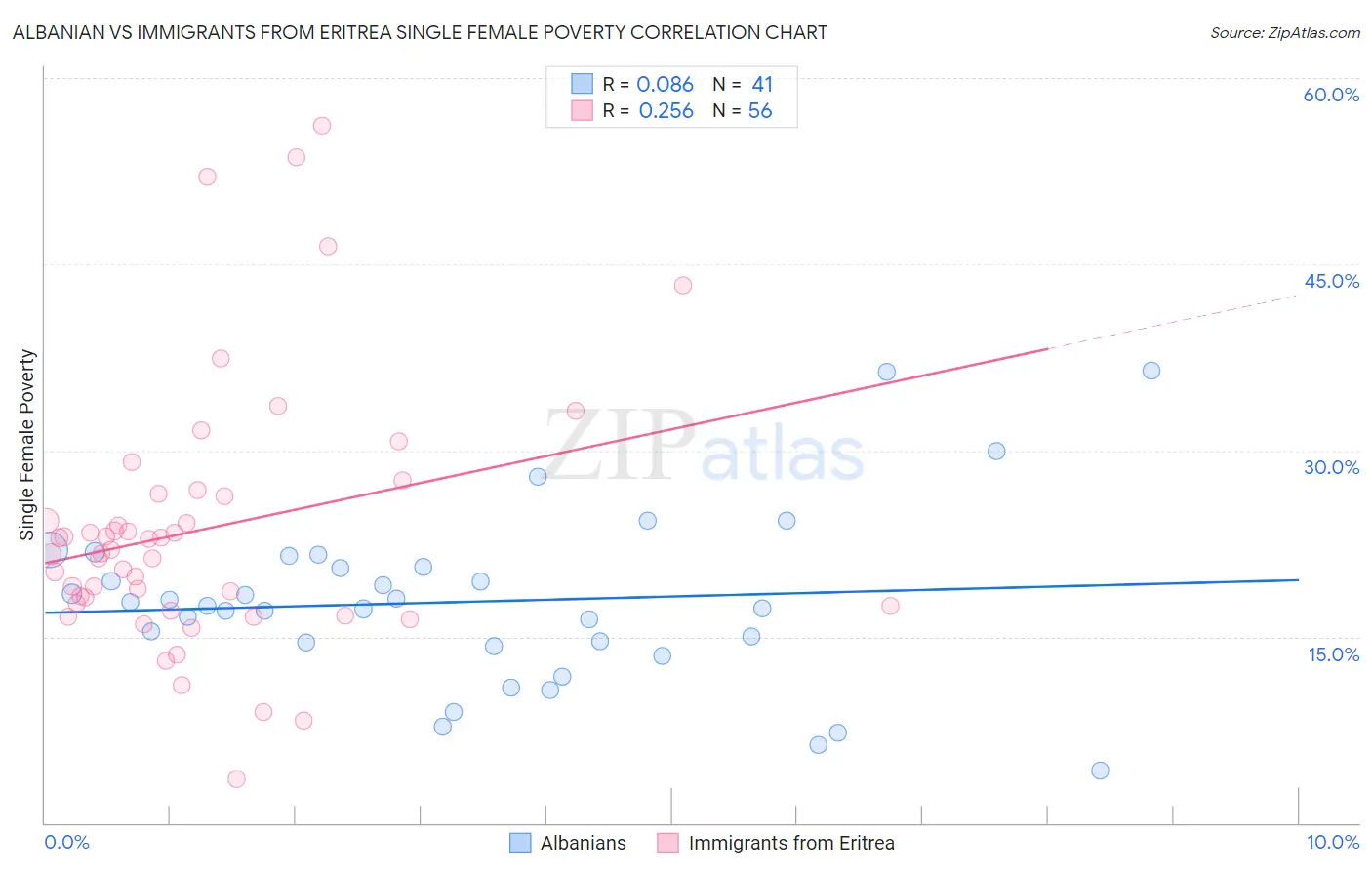 Albanian vs Immigrants from Eritrea Single Female Poverty