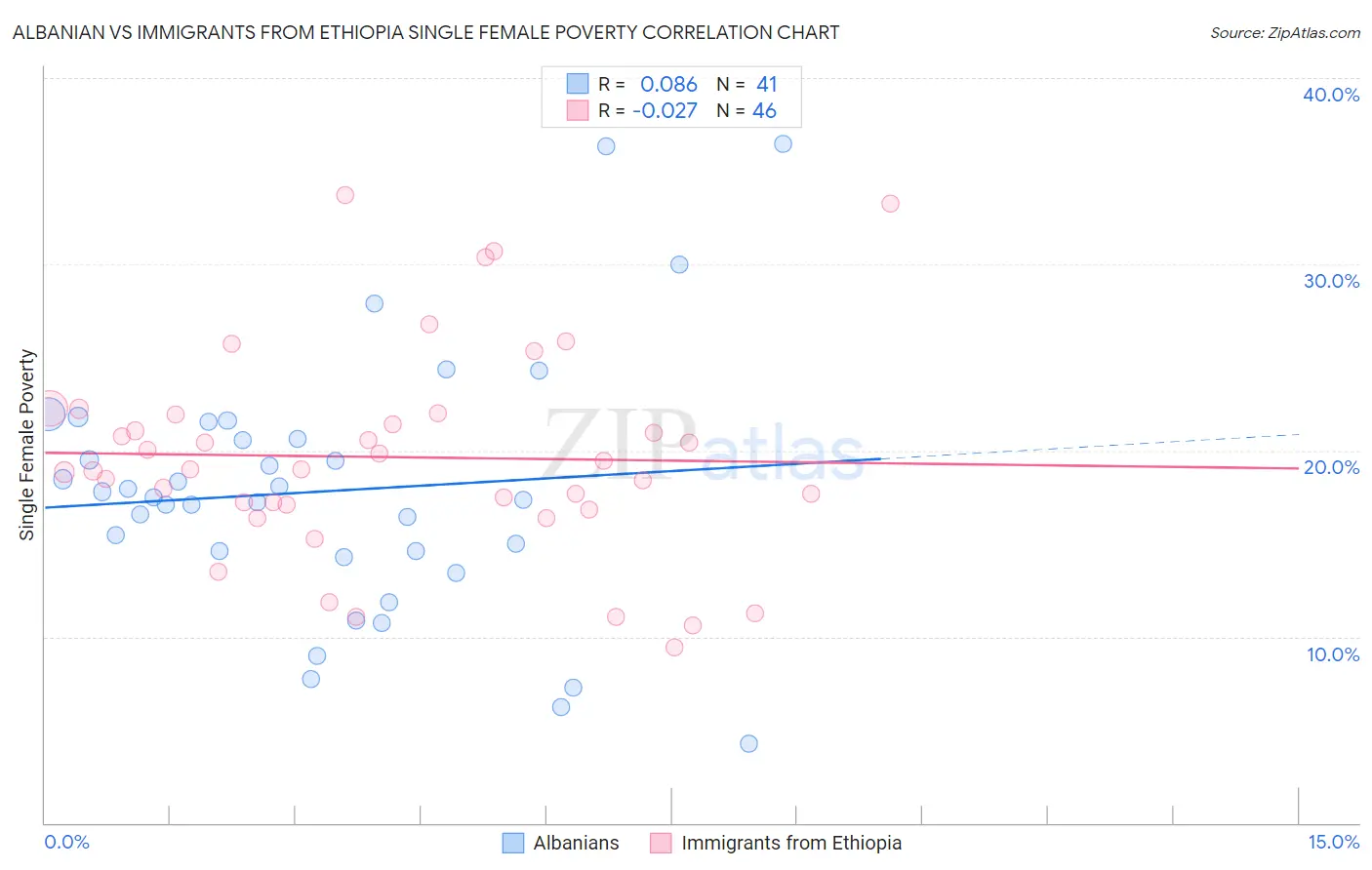 Albanian vs Immigrants from Ethiopia Single Female Poverty