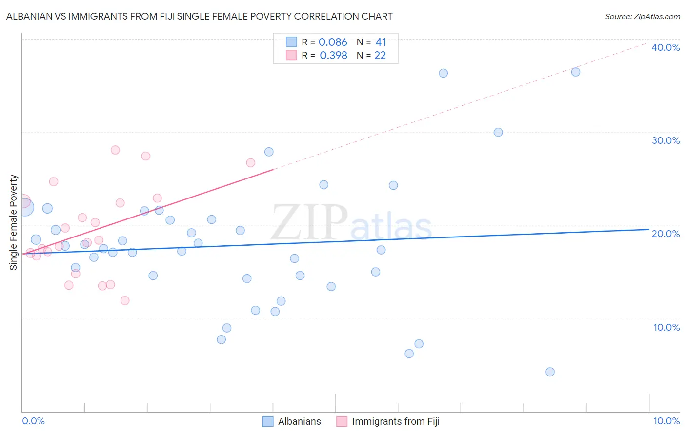 Albanian vs Immigrants from Fiji Single Female Poverty