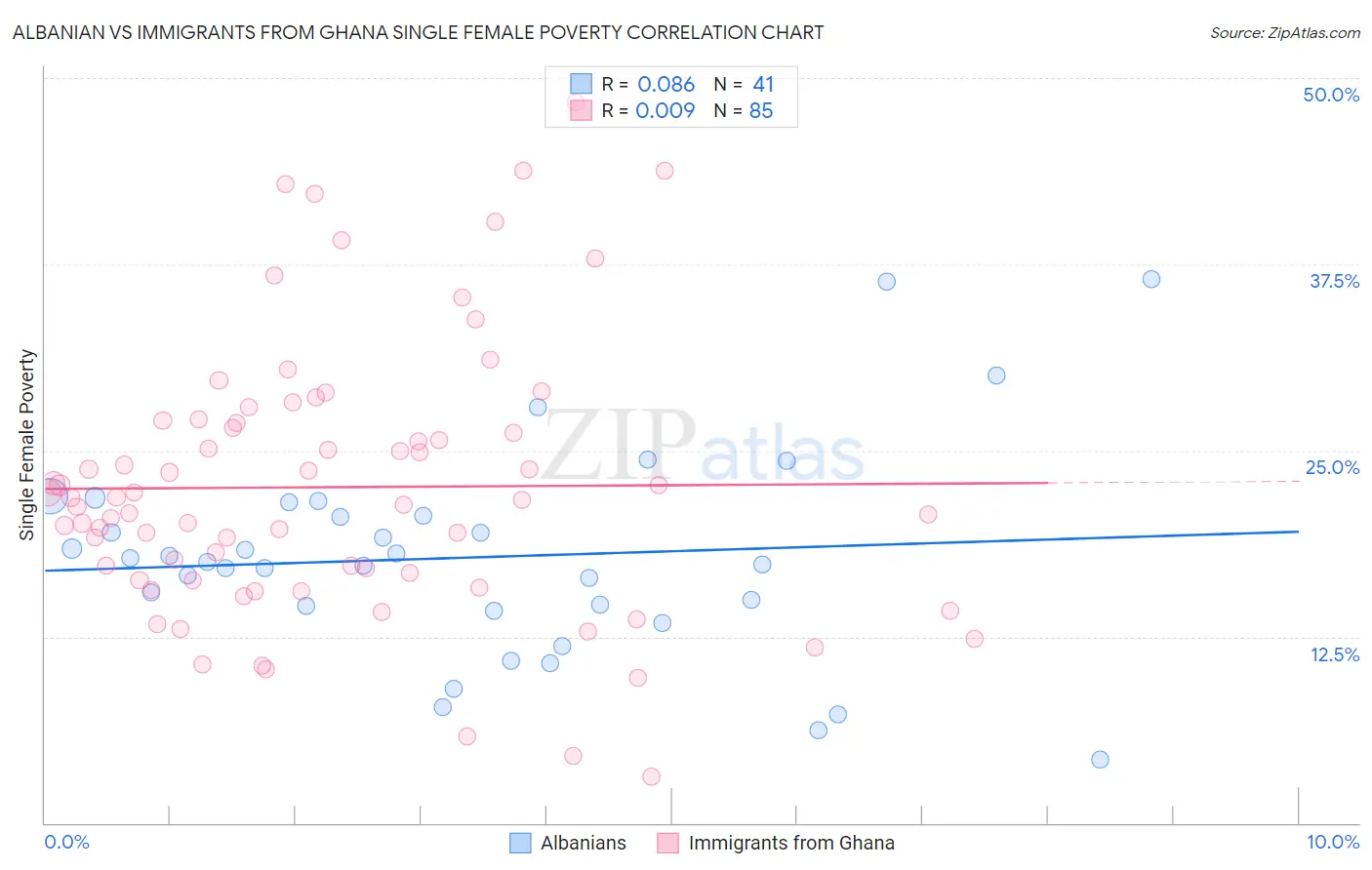 Albanian vs Immigrants from Ghana Single Female Poverty