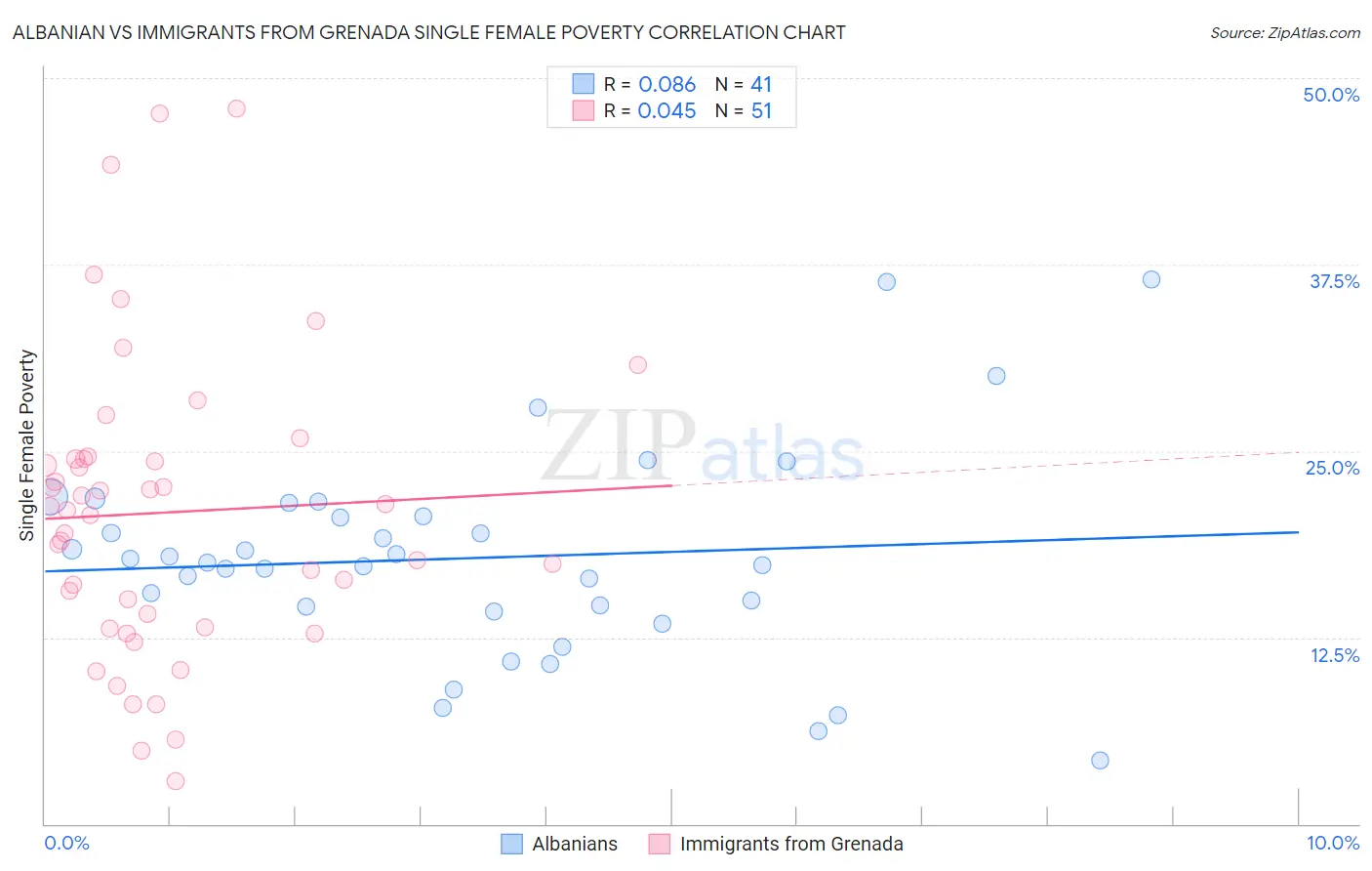 Albanian vs Immigrants from Grenada Single Female Poverty