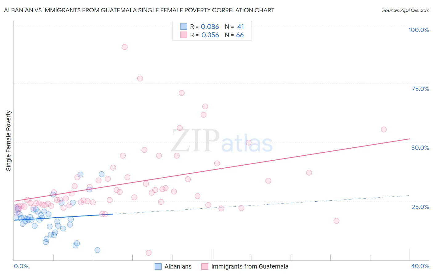 Albanian vs Immigrants from Guatemala Single Female Poverty