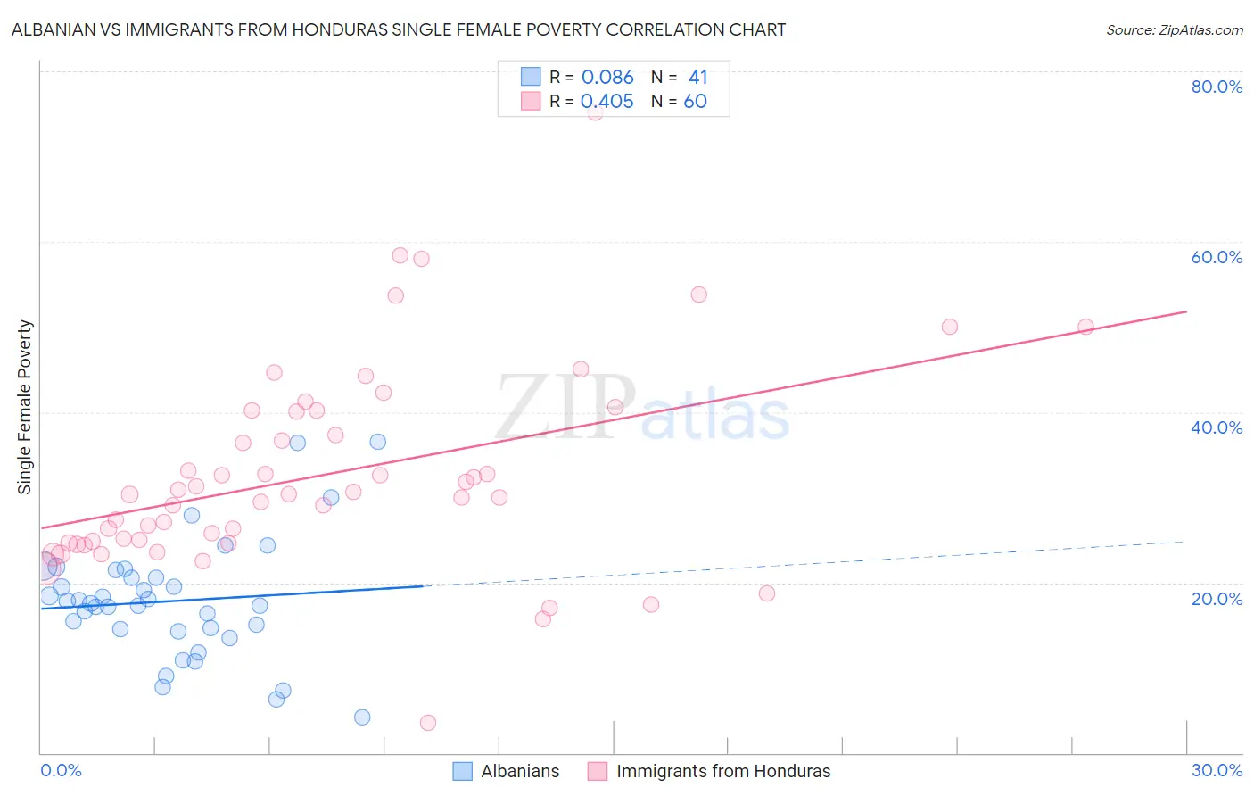 Albanian vs Immigrants from Honduras Single Female Poverty